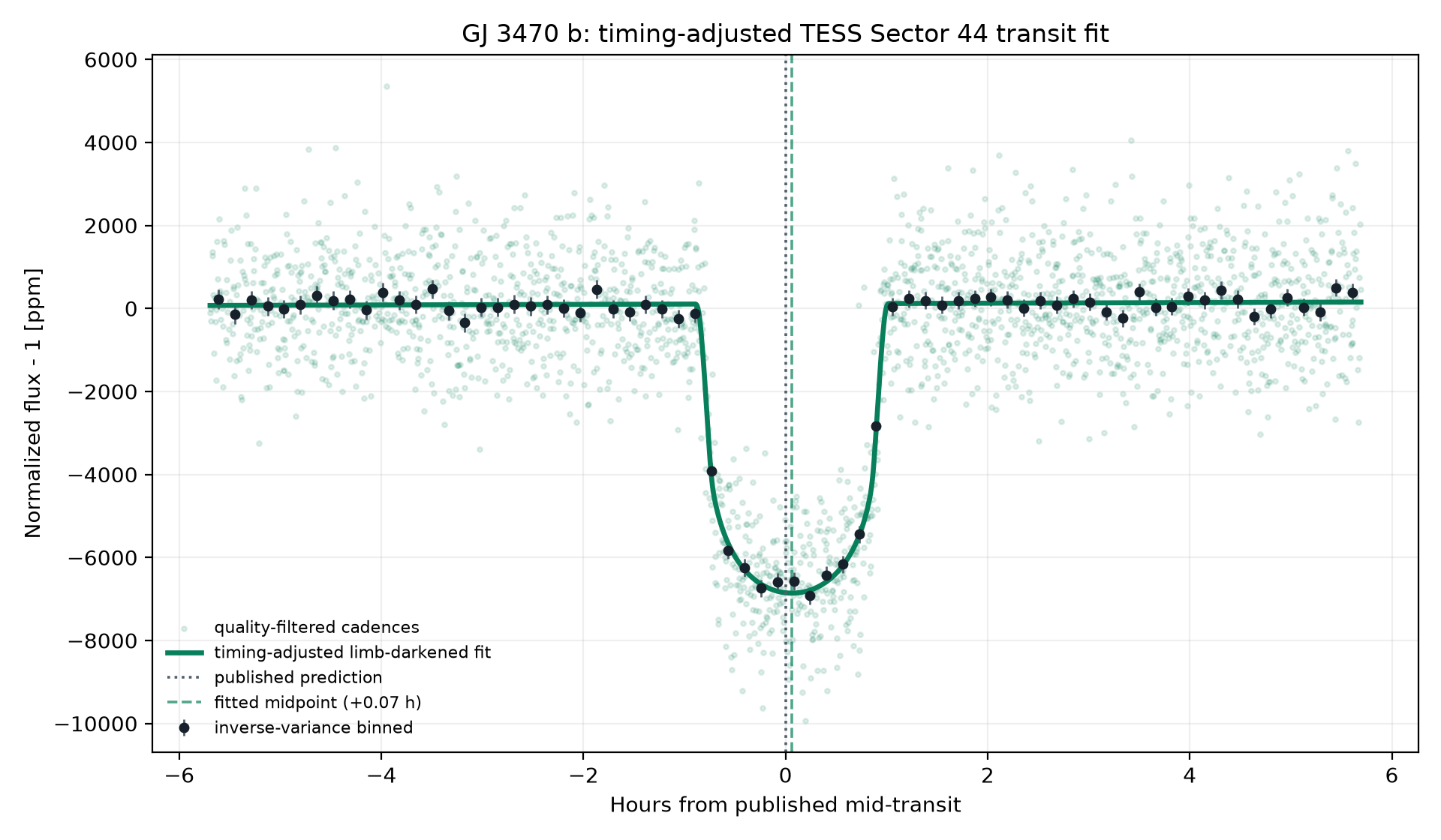 Timing-adjusted limb-darkened transit fit for GJ 3470 b