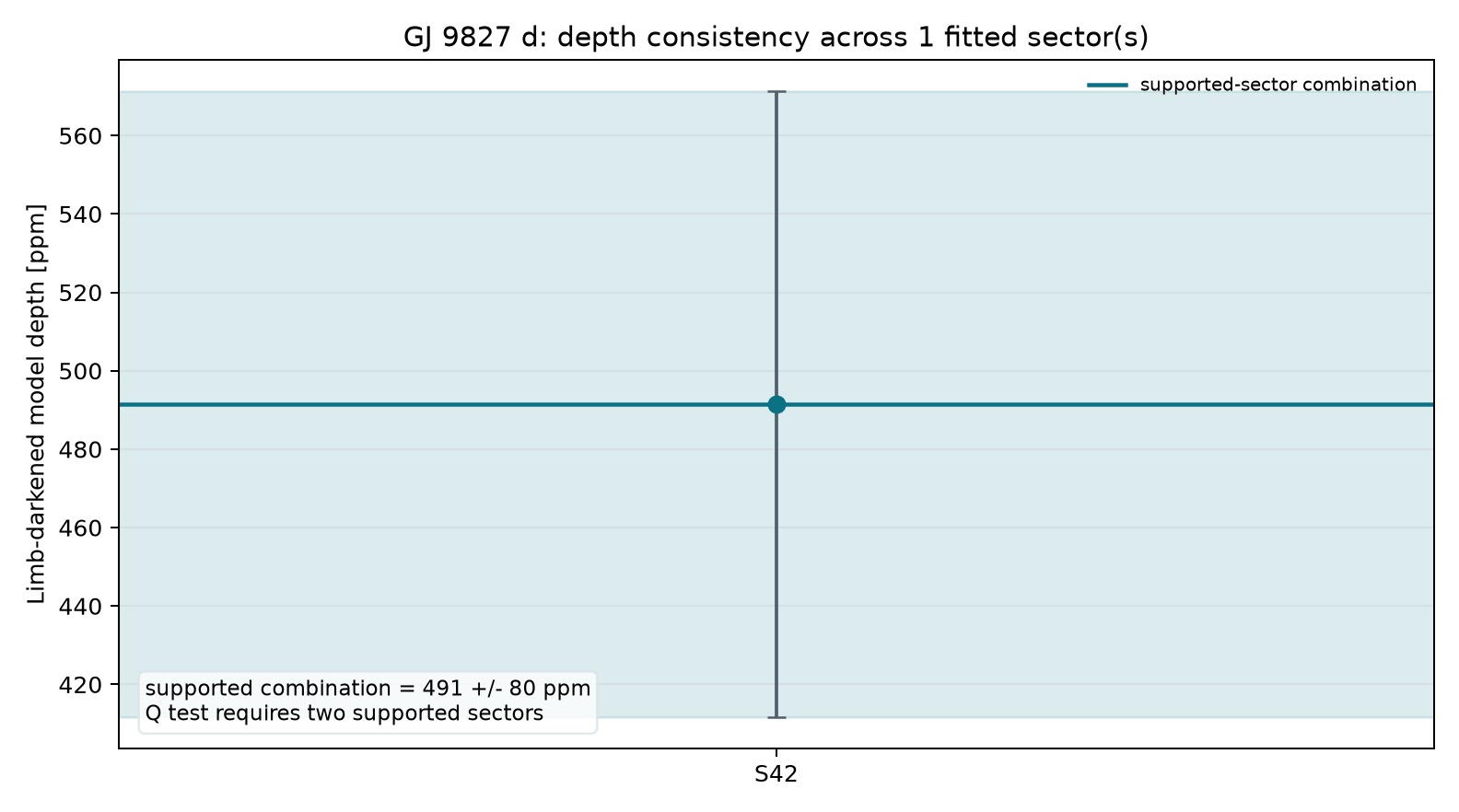 Sector depth consistency for GJ 9827 d