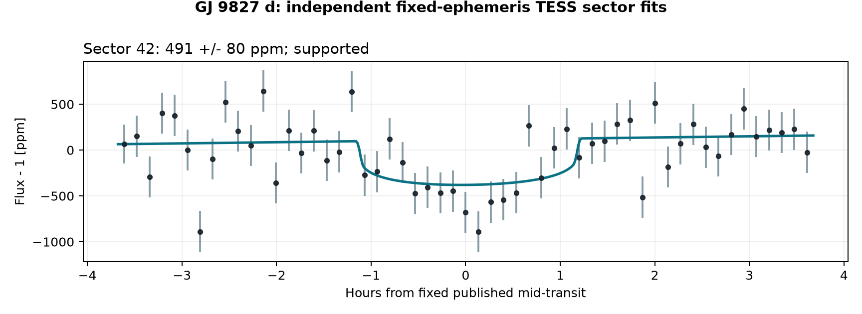 Independent sector transit fits for GJ 9827 d