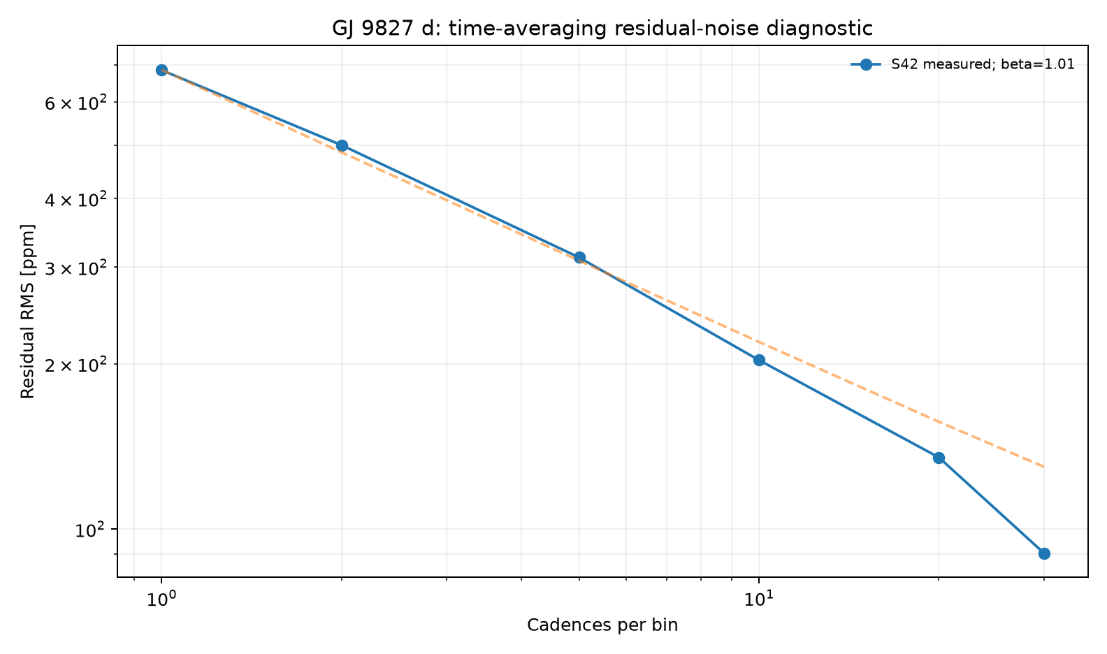 Residual RMS time-averaging diagnostic for GJ 9827 d