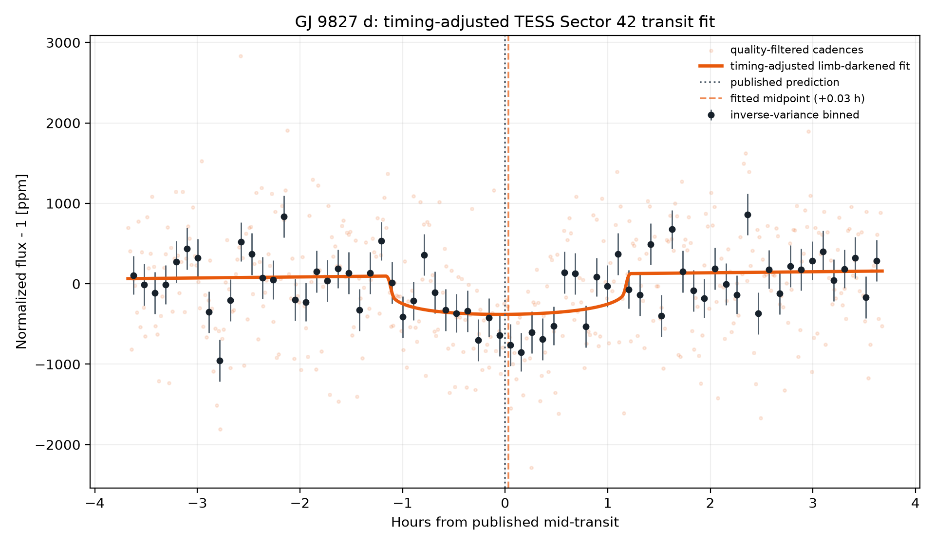 Timing-adjusted limb-darkened transit fit for GJ 9827 d