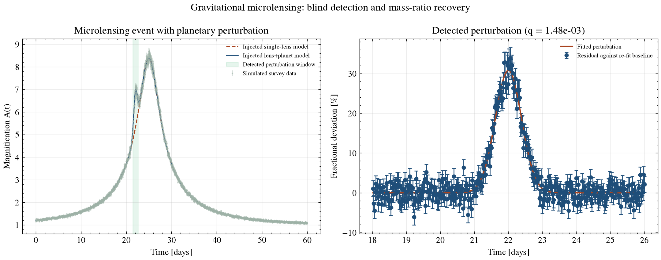 Microlensing light curve with planetary perturbation, blind detection and recovery from this repo's own injection-recovery test