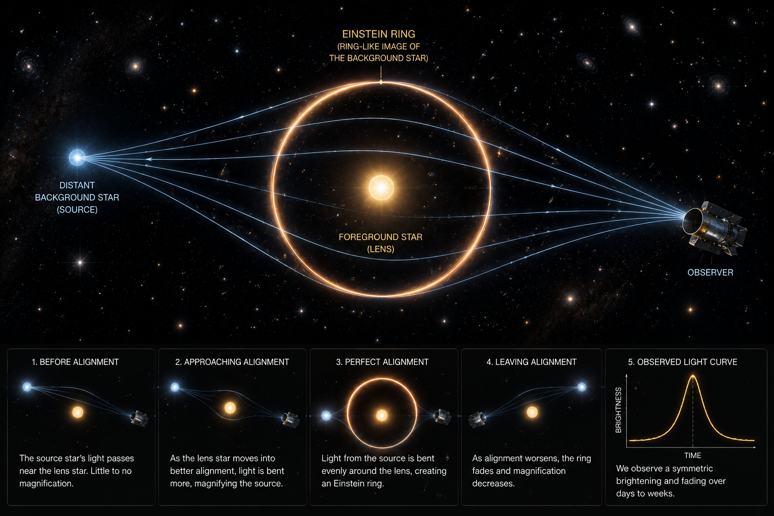 Diagram of gravitational microlensing: a foreground star's gravity bending and magnifying a background star's light into an Einstein ring, with the resulting brightness light curve