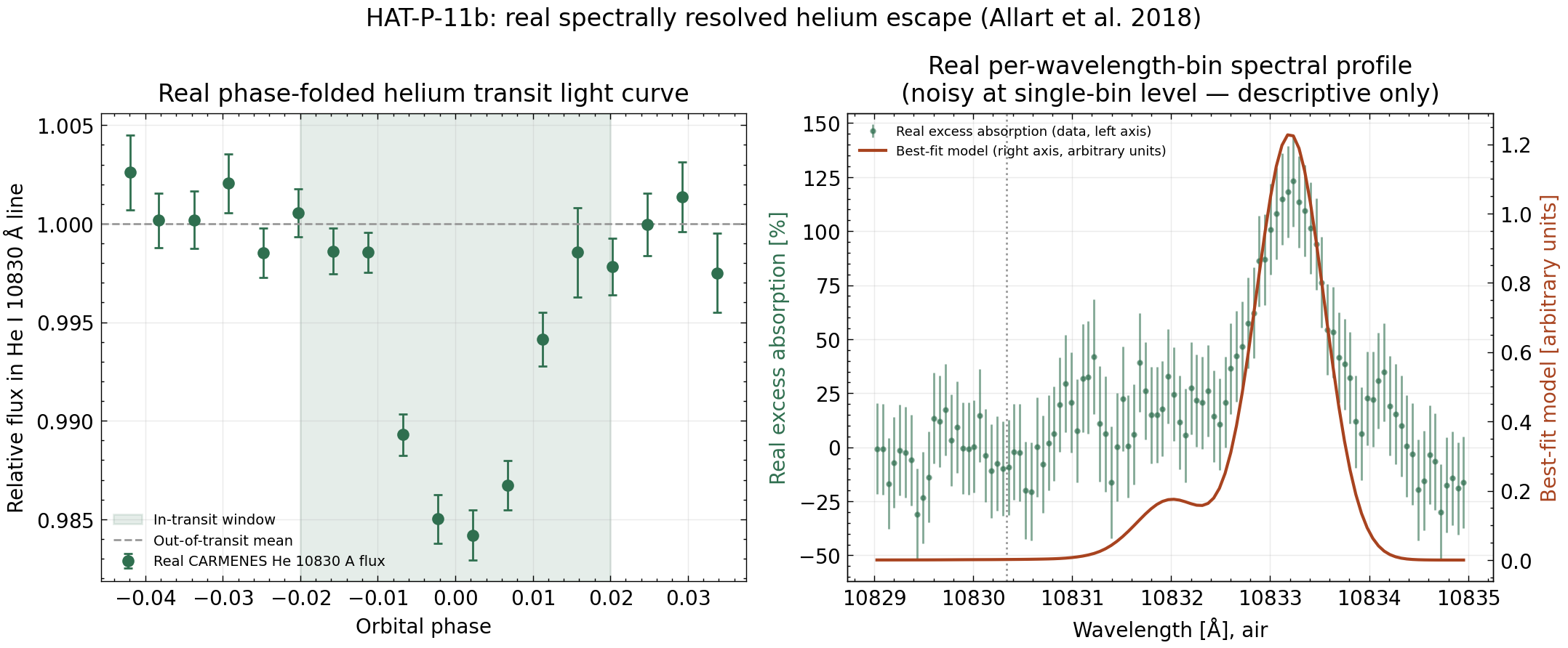 HAT-P-11b helium transit light curve and spectral line profile from CARMENES data