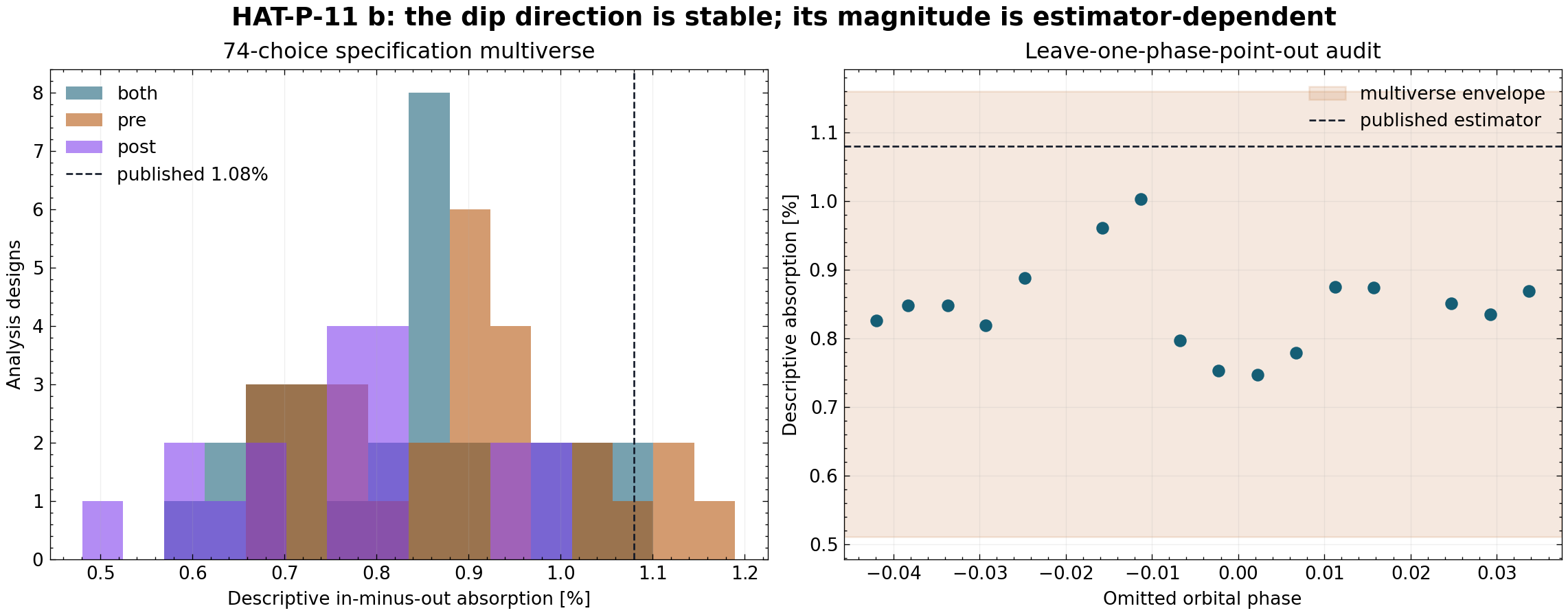 Histogram of 74 helium-dip estimators and leave-one-phase-point results