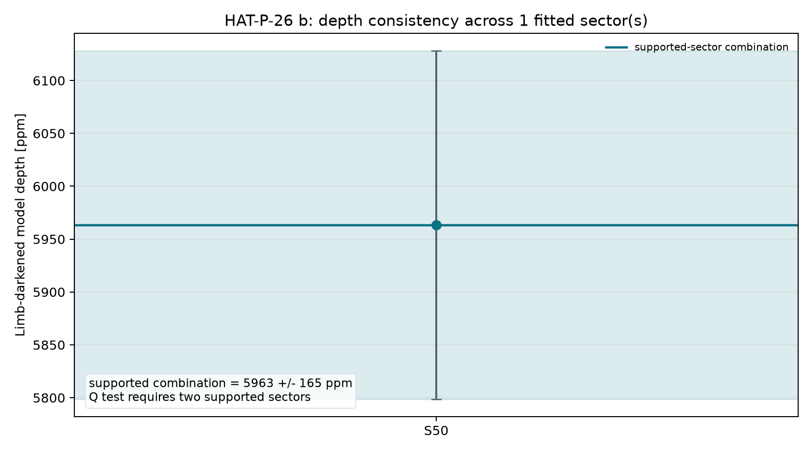 Sector depth consistency for HAT-P-26 b