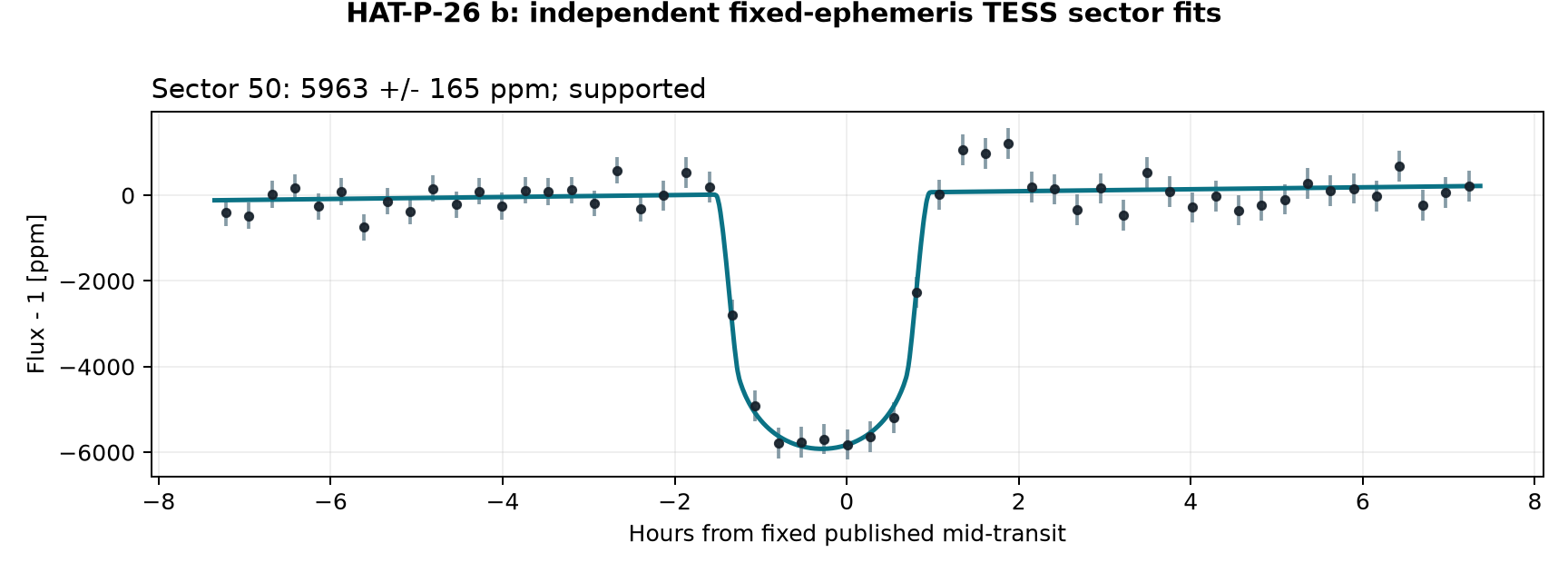 Independent sector transit fits for HAT-P-26 b