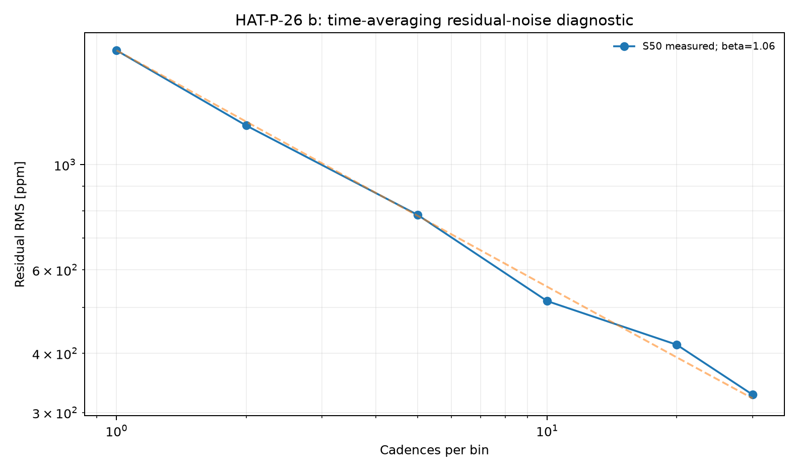 Residual RMS time-averaging diagnostic for HAT-P-26 b