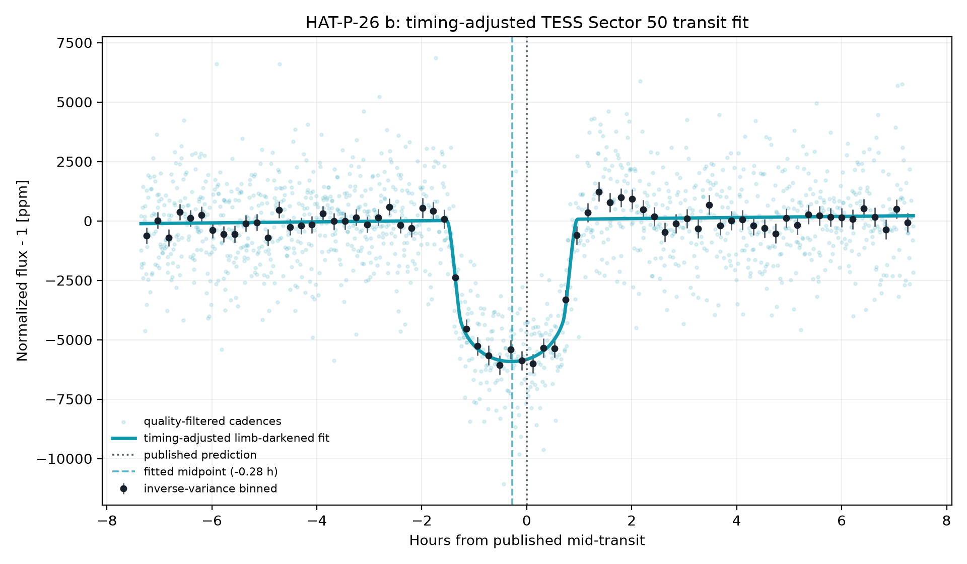 Timing-adjusted limb-darkened transit fit for HAT-P-26 b