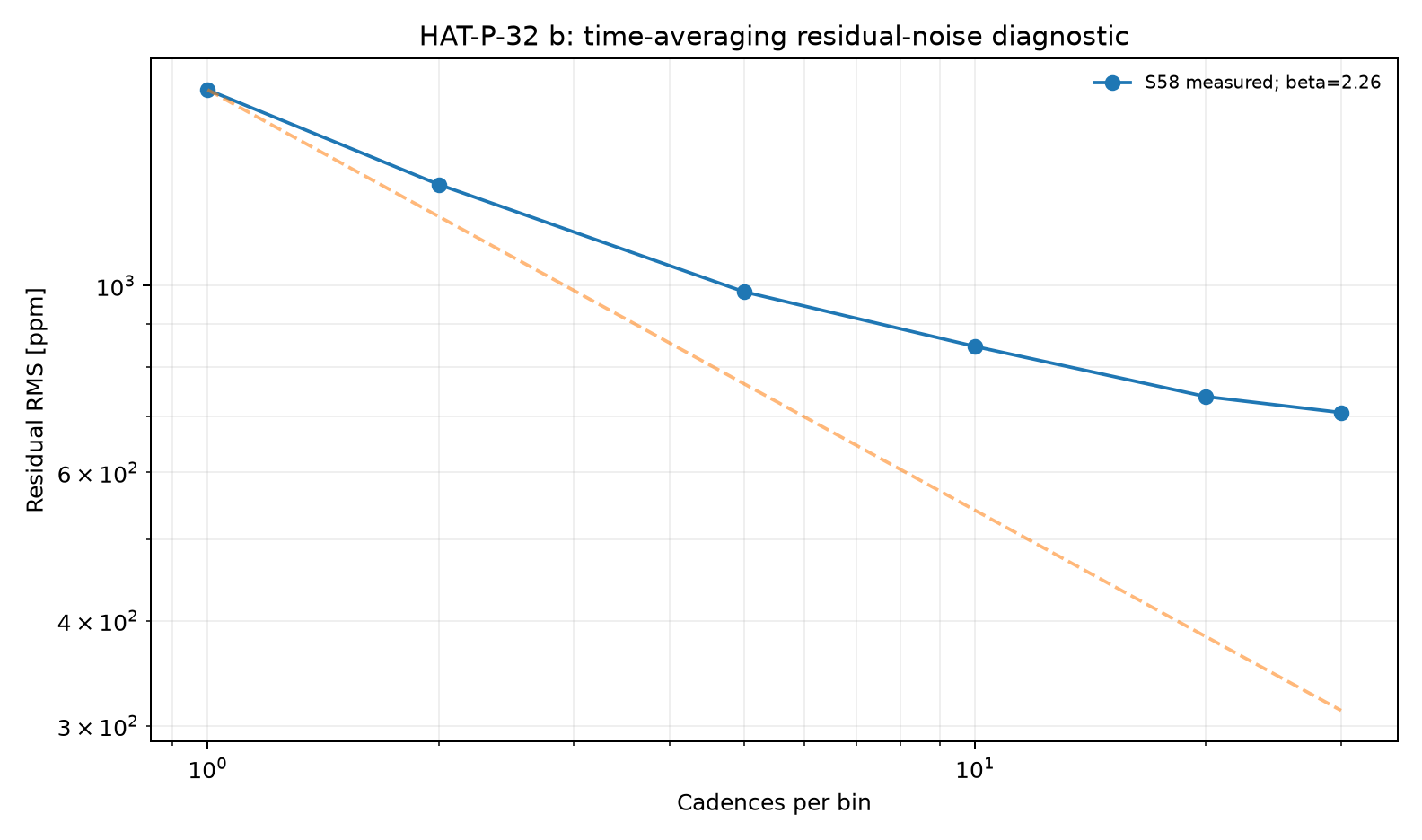Residual RMS time-averaging diagnostic for HAT-P-32 b