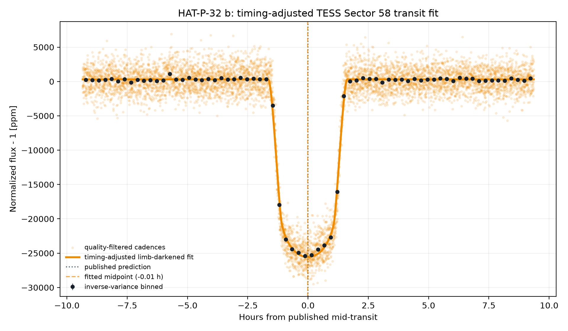 Timing-adjusted limb-darkened transit fit for HAT-P-32 b