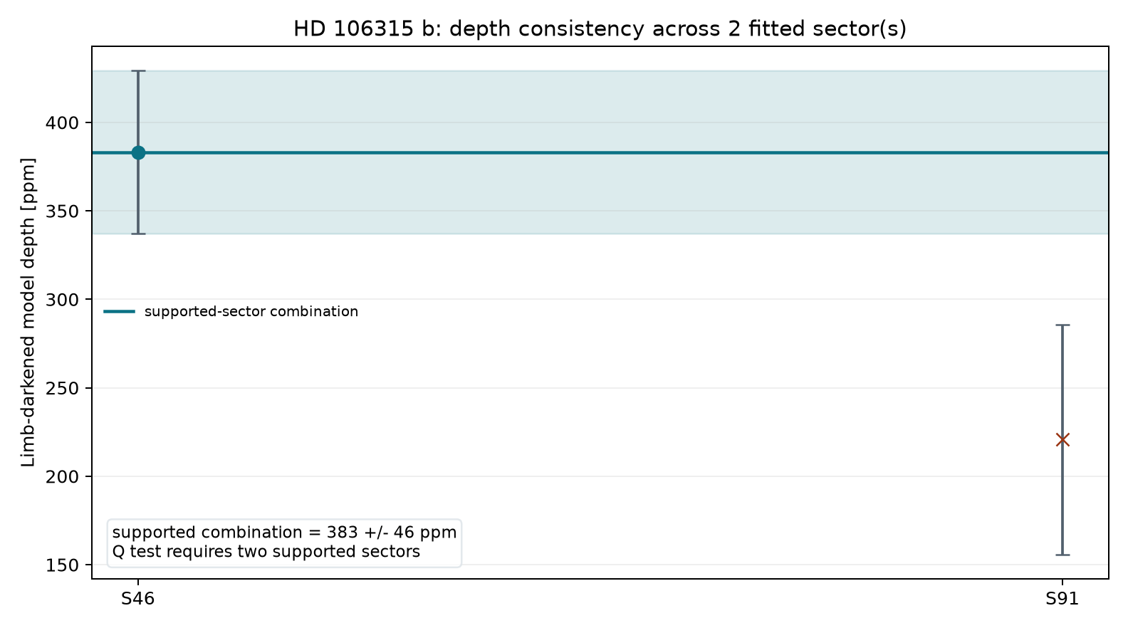 Sector depth consistency for HD 106315 b