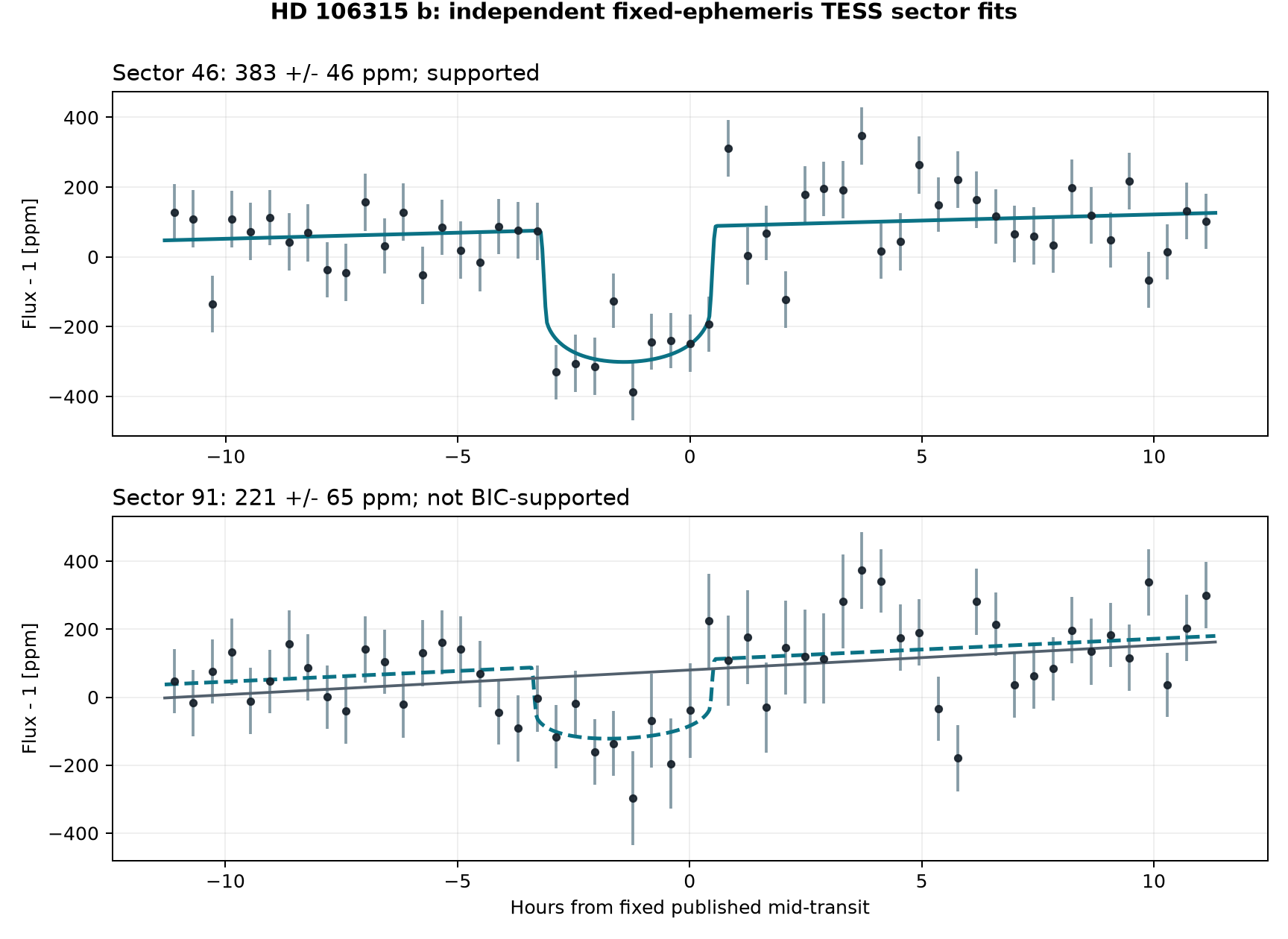 Independent sector transit fits for HD 106315 b