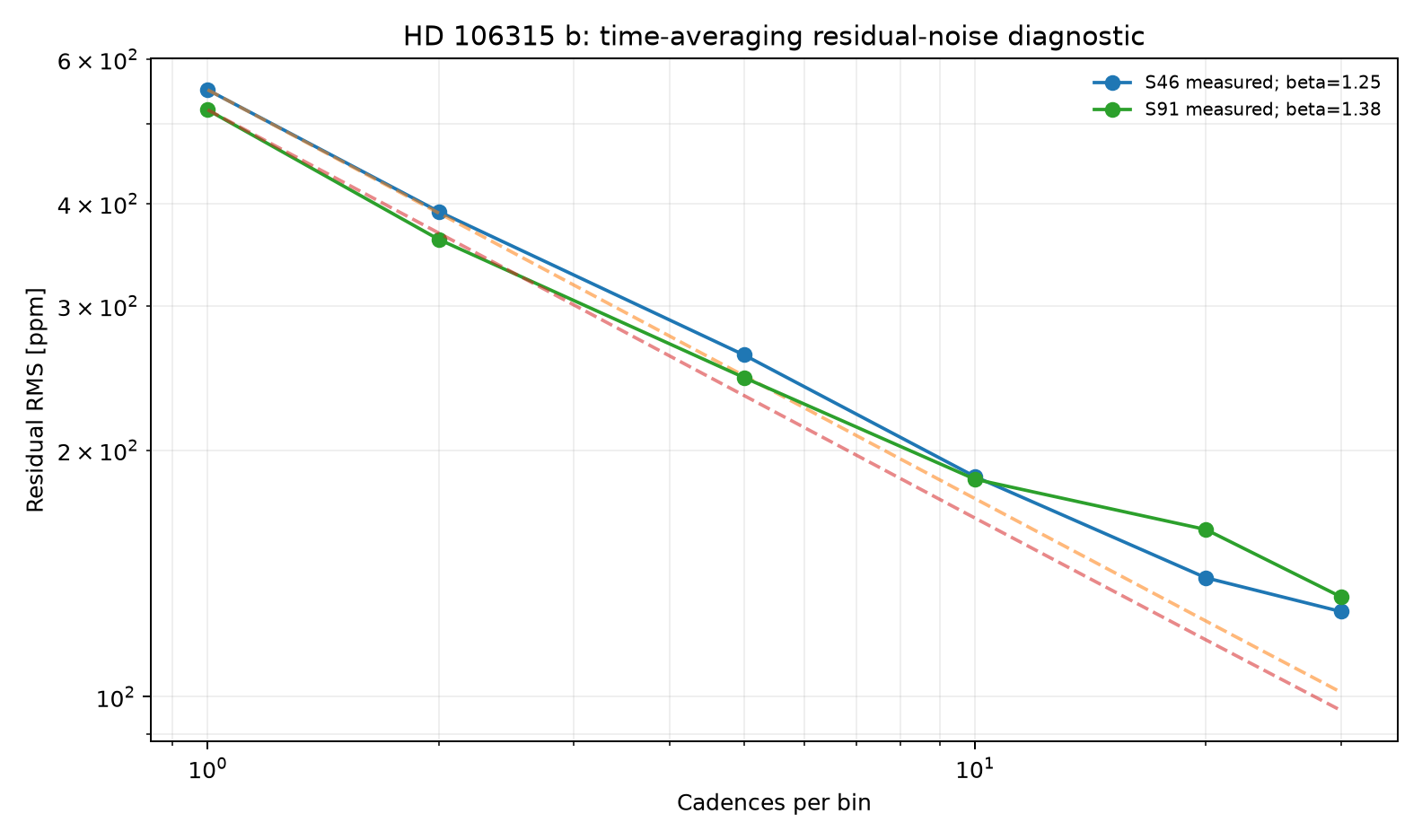 Residual RMS time-averaging diagnostic for HD 106315 b