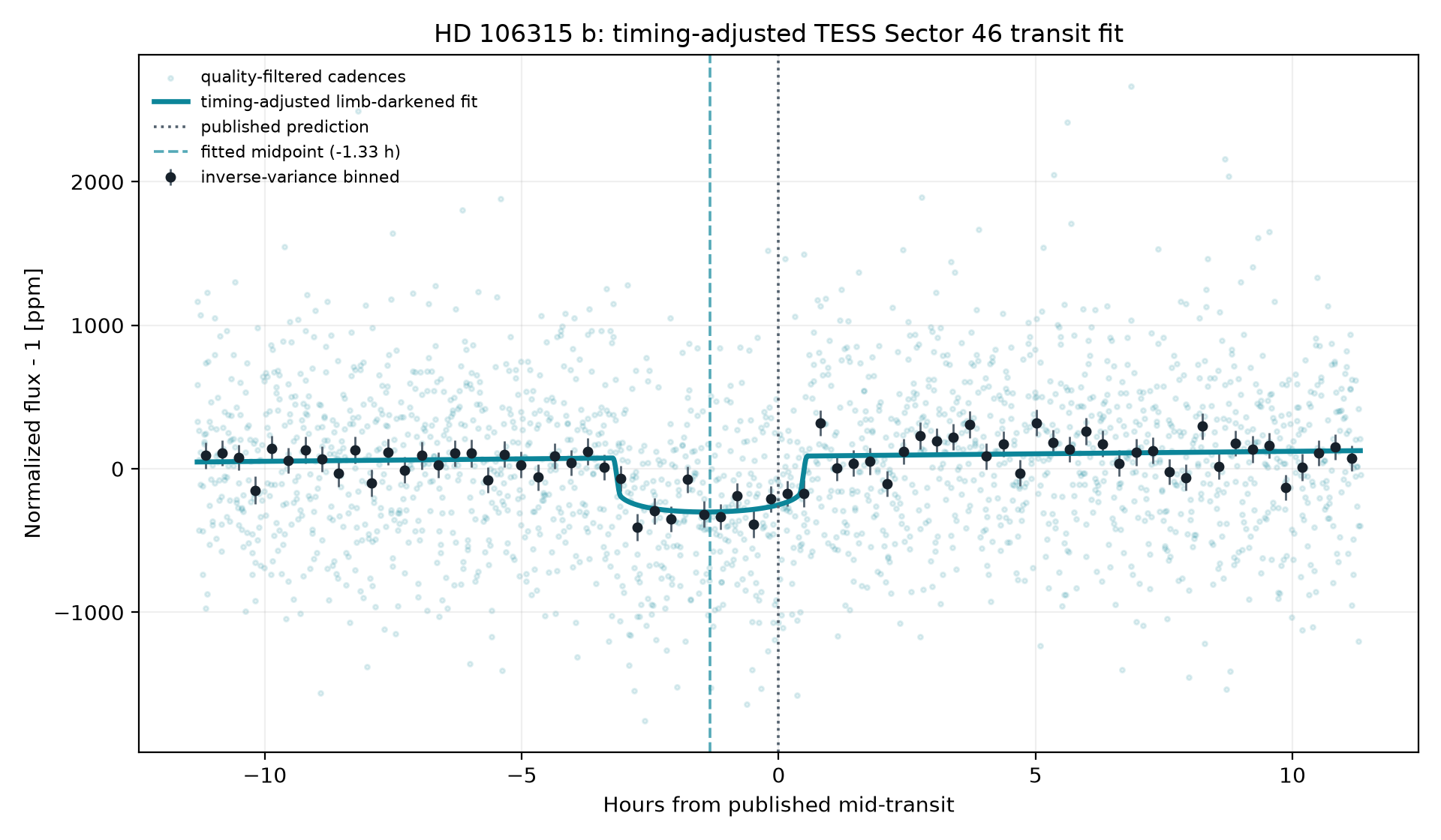 Timing-adjusted limb-darkened transit fit for HD 106315 b