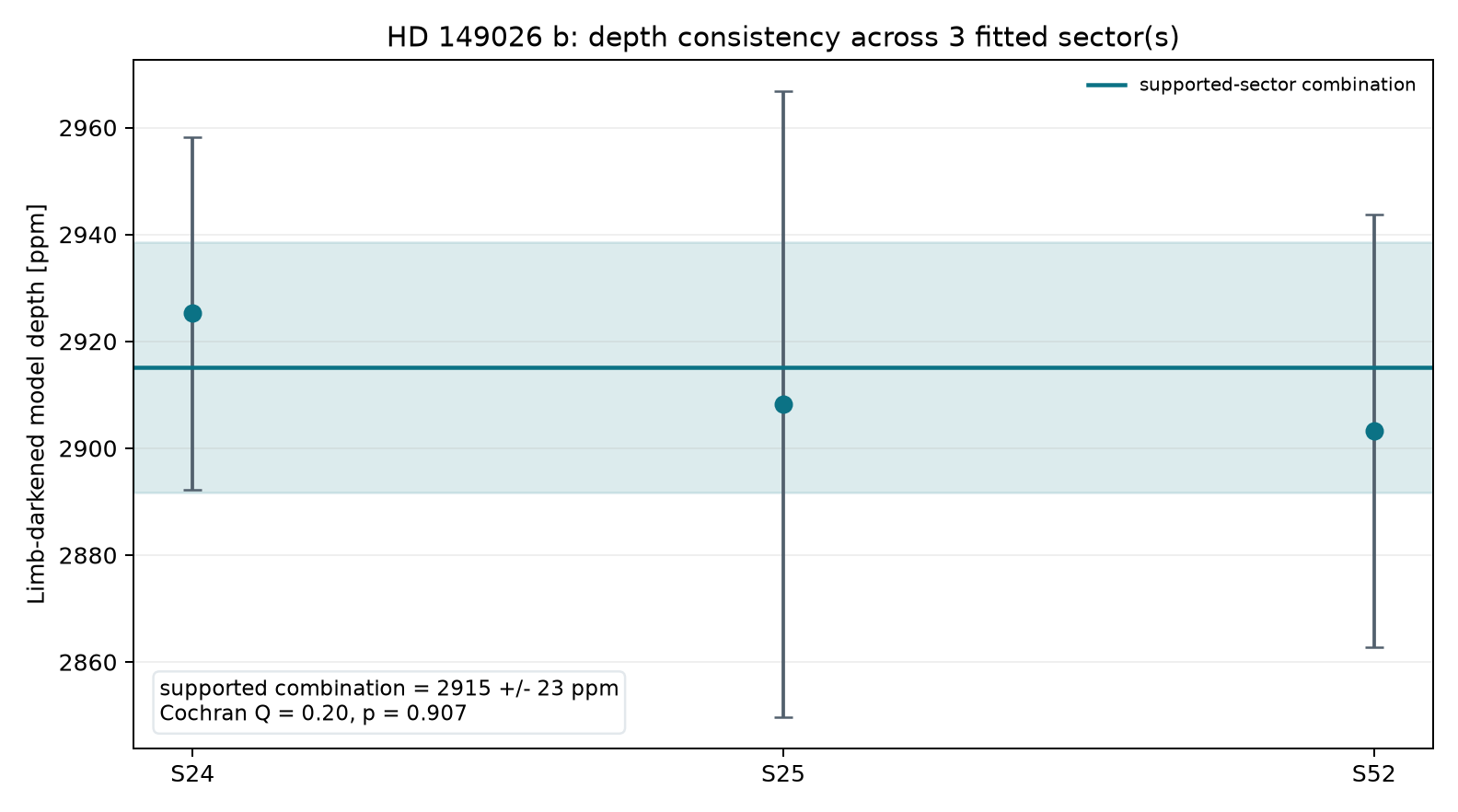 Sector depth consistency for HD 149026 b