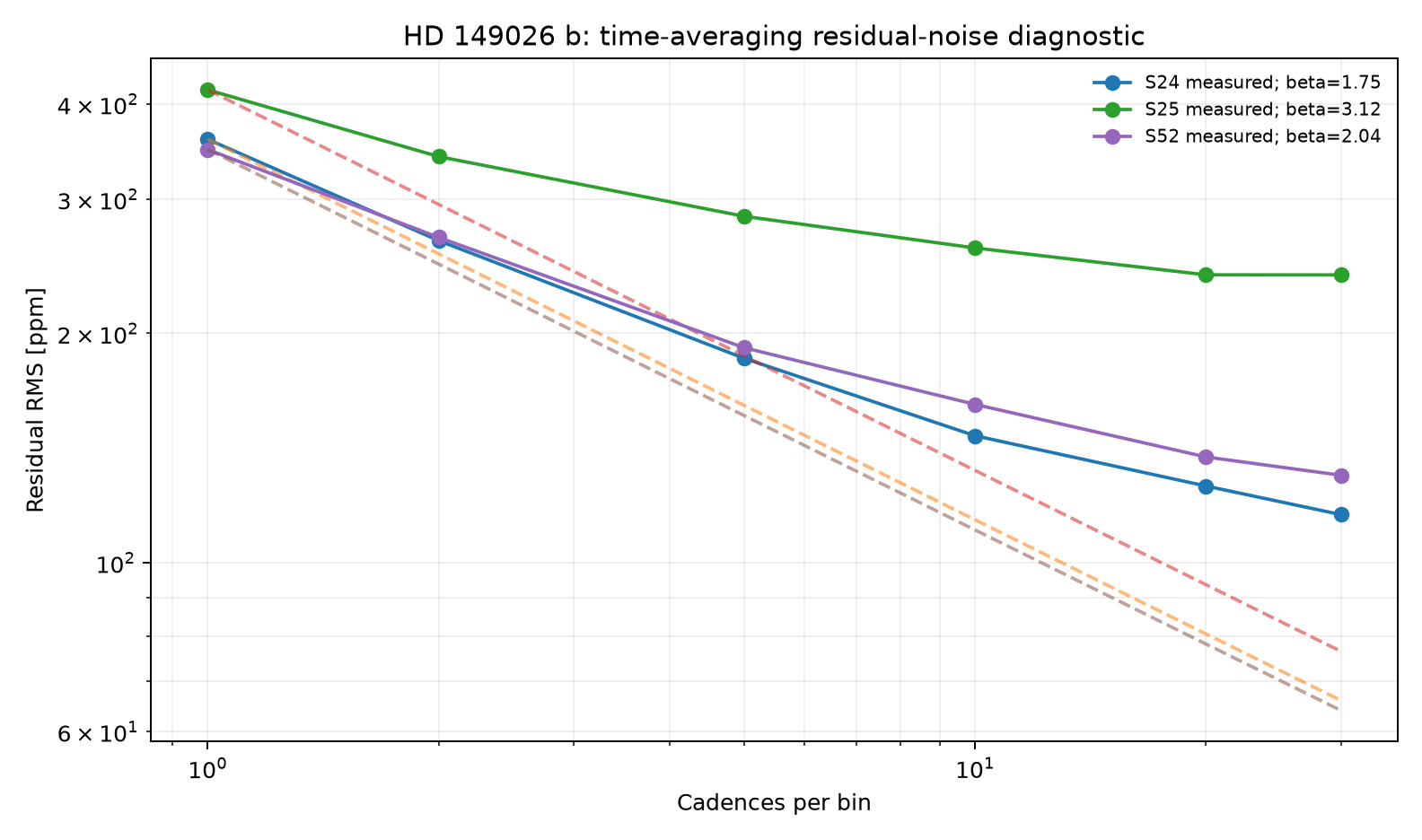 Residual RMS time-averaging diagnostic for HD 149026 b