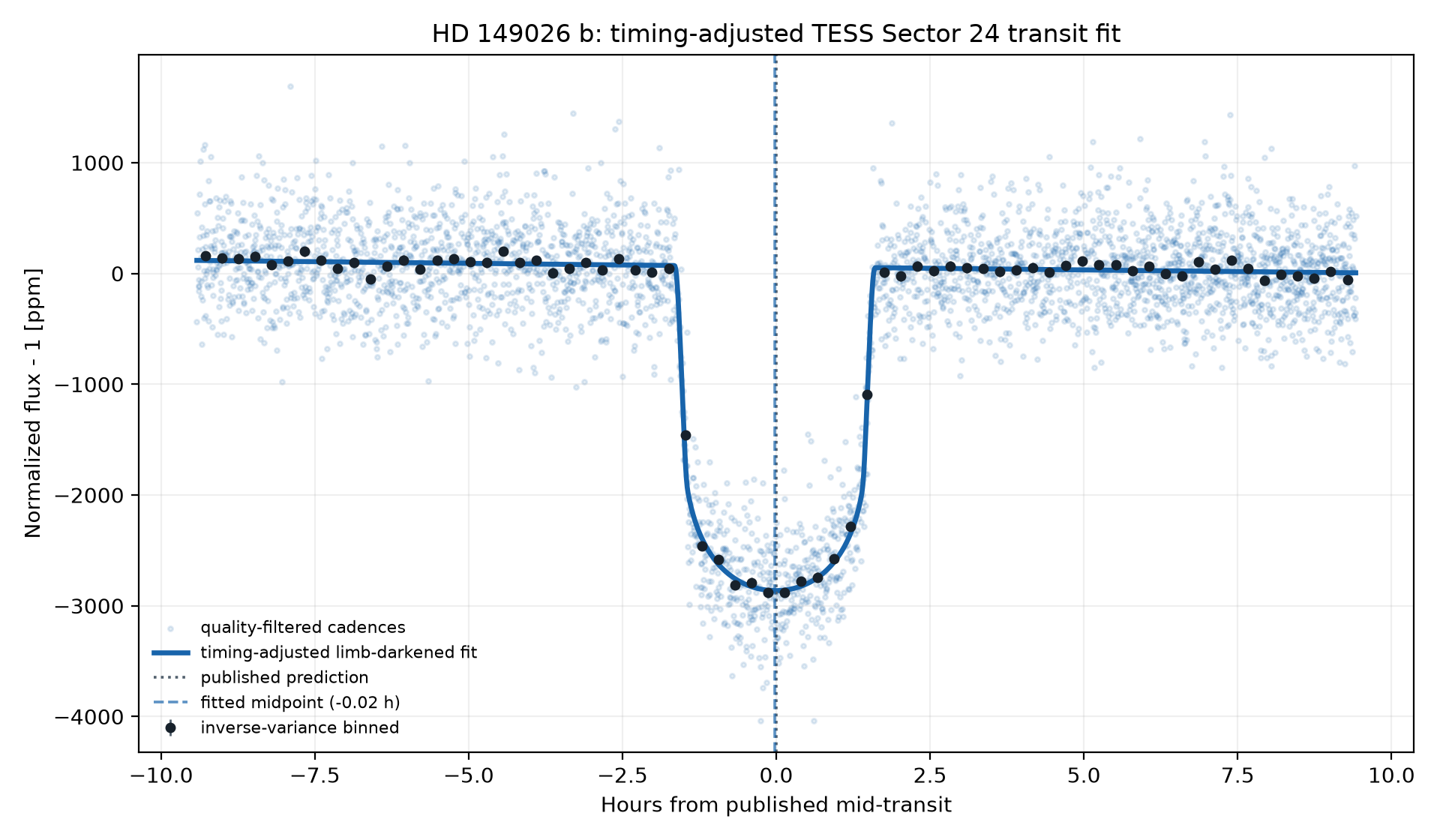 Timing-adjusted limb-darkened transit fit for HD 149026 b