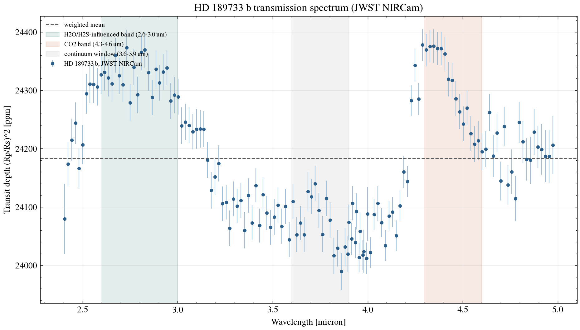 HD 189733 b JWST NIRCam transmission spectrum with H2O/H2S and CO2 windows highlighted