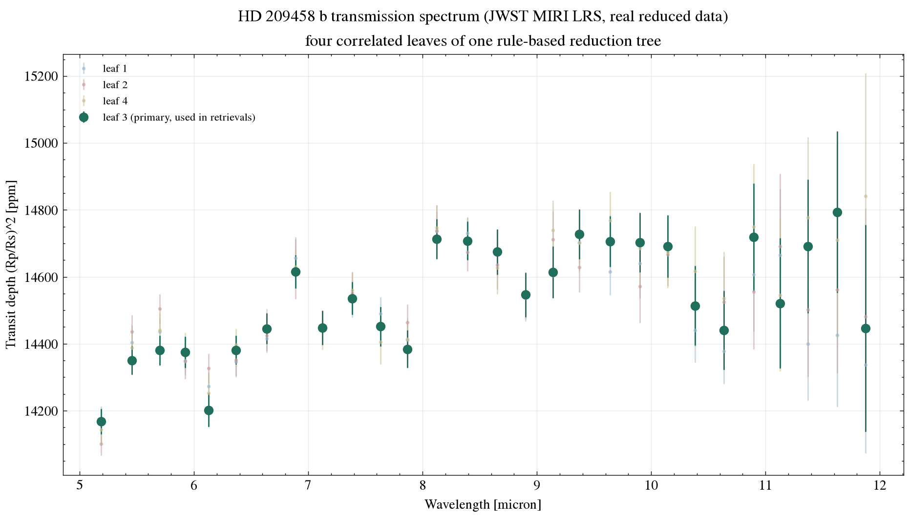 HD 209458 b JWST MIRI LRS transmission spectrum from four correlated reduction-tree leaves