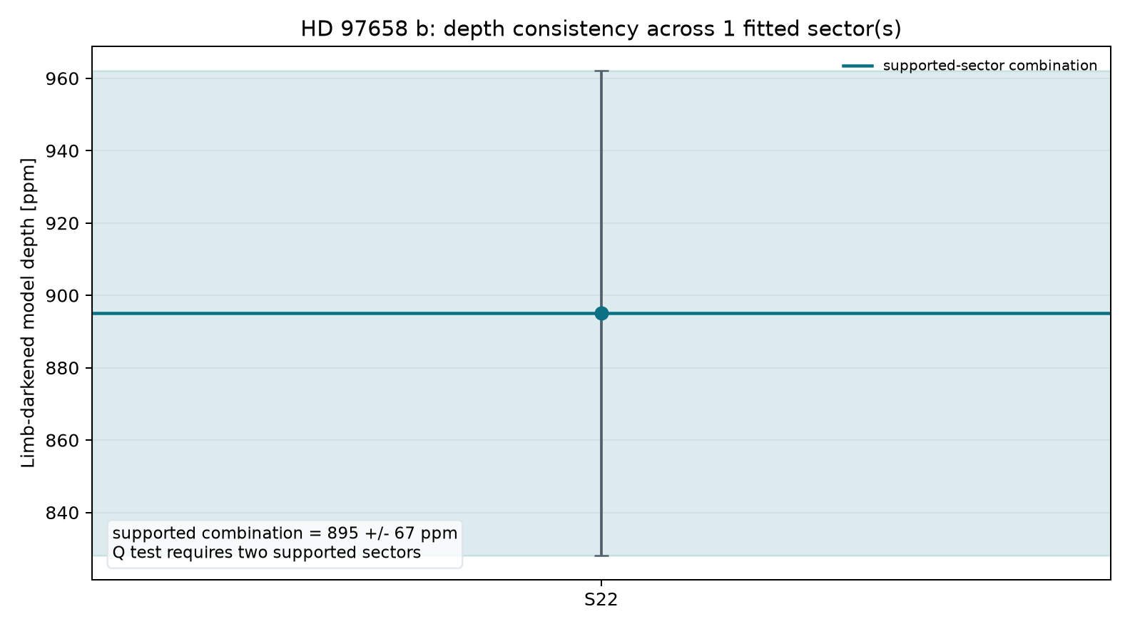 Sector depth consistency for HD 97658 b