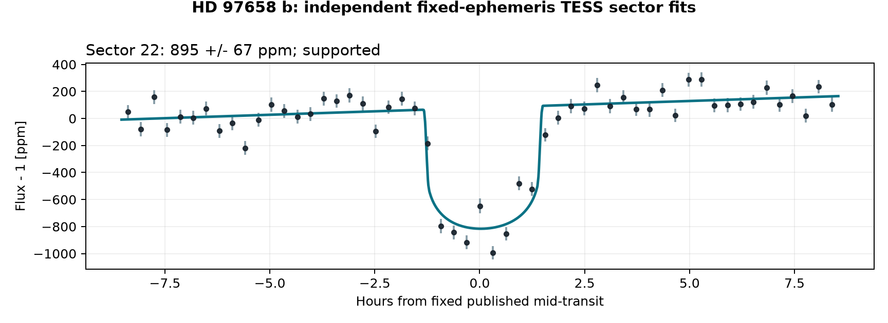 Independent sector transit fits for HD 97658 b