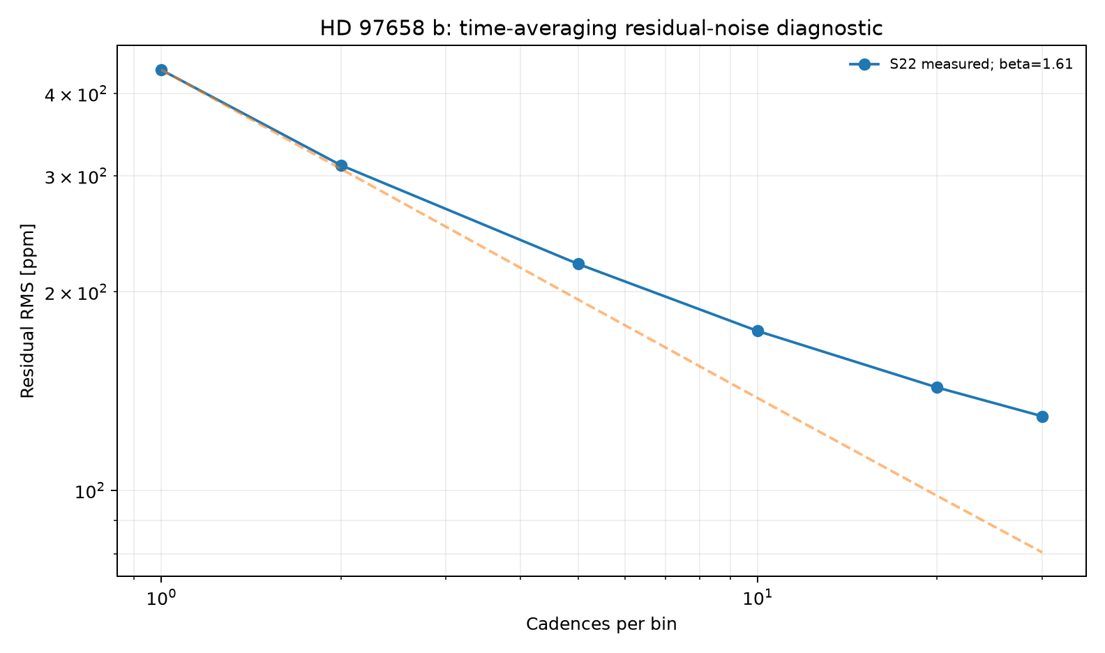 Residual RMS time-averaging diagnostic for HD 97658 b