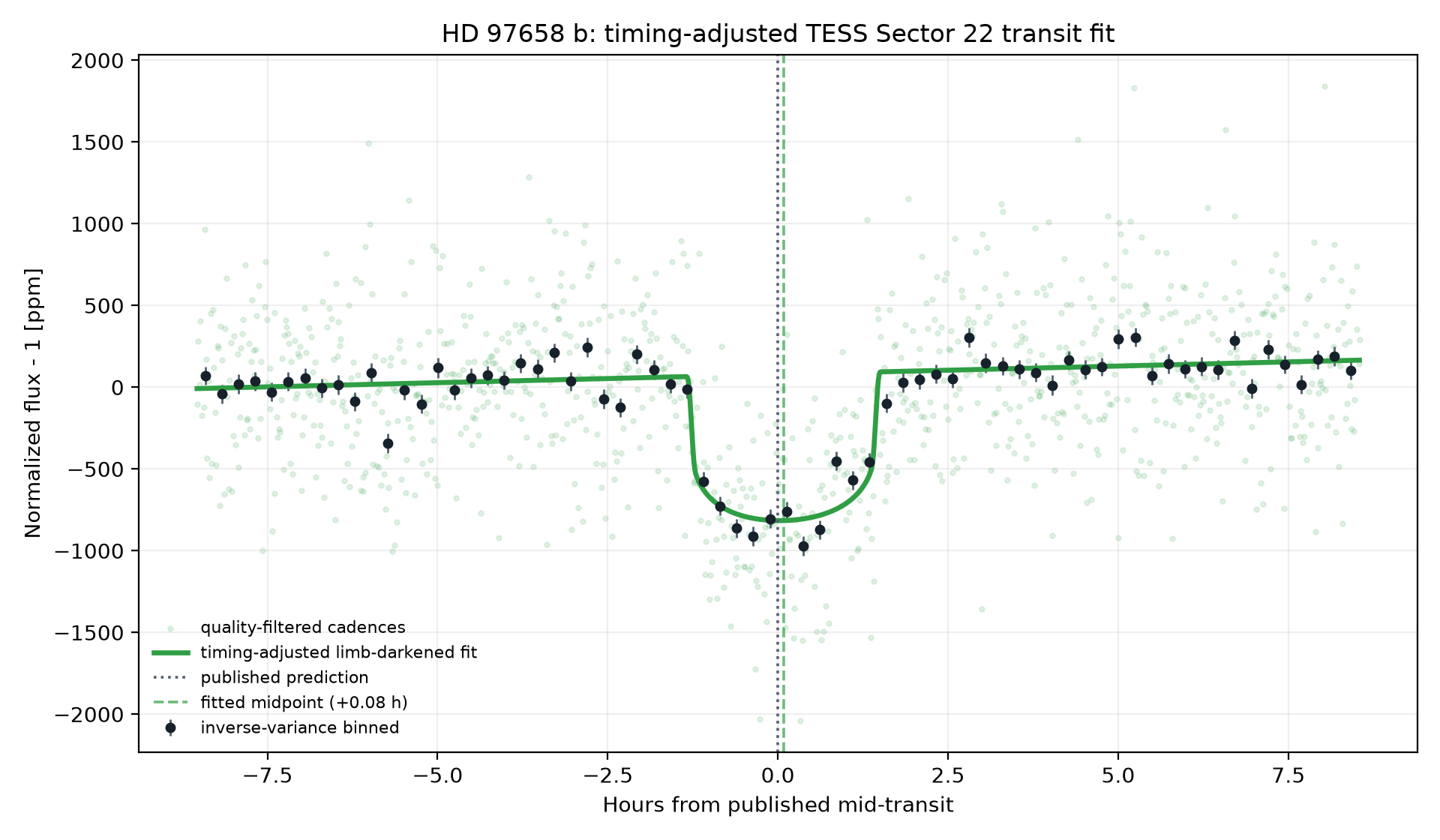 Timing-adjusted limb-darkened transit fit for HD 97658 b
