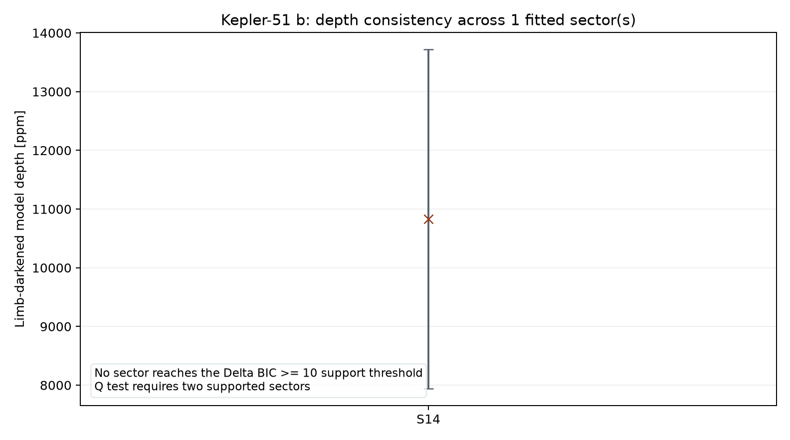 Sector depth consistency for Kepler-51 b