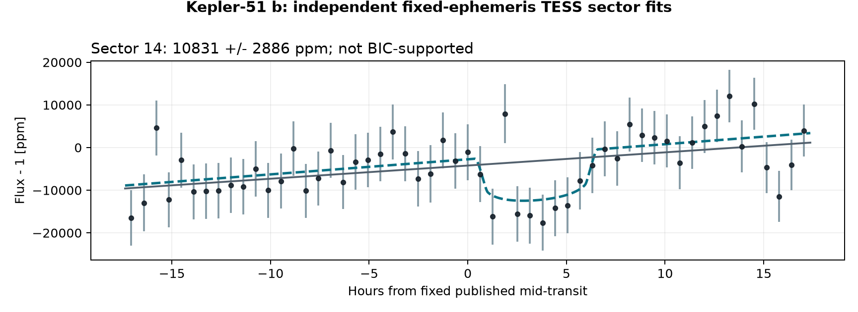 Independent sector transit fits for Kepler-51 b