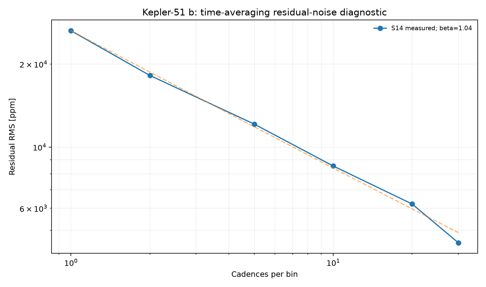 Residual RMS time-averaging diagnostic for Kepler-51 b