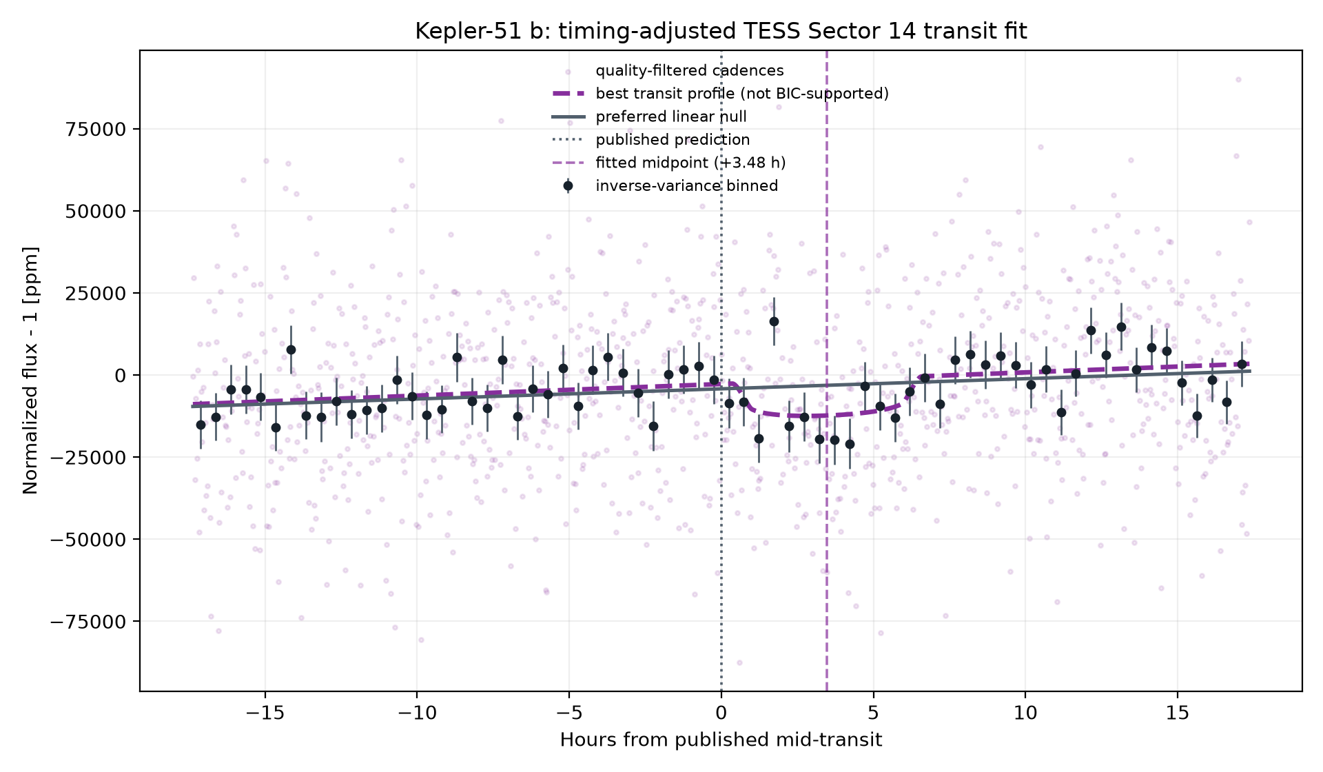 Timing-adjusted limb-darkened transit fit for Kepler-51 b