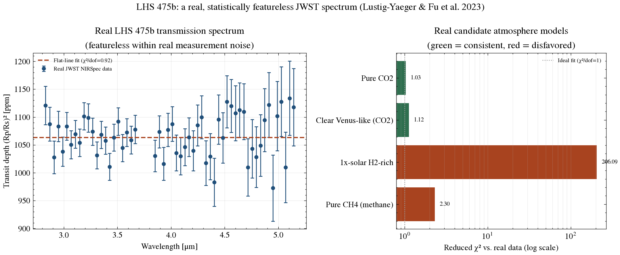 LHS 475b real JWST NIRSpec transmission spectrum and model comparison chi-squared bar chart