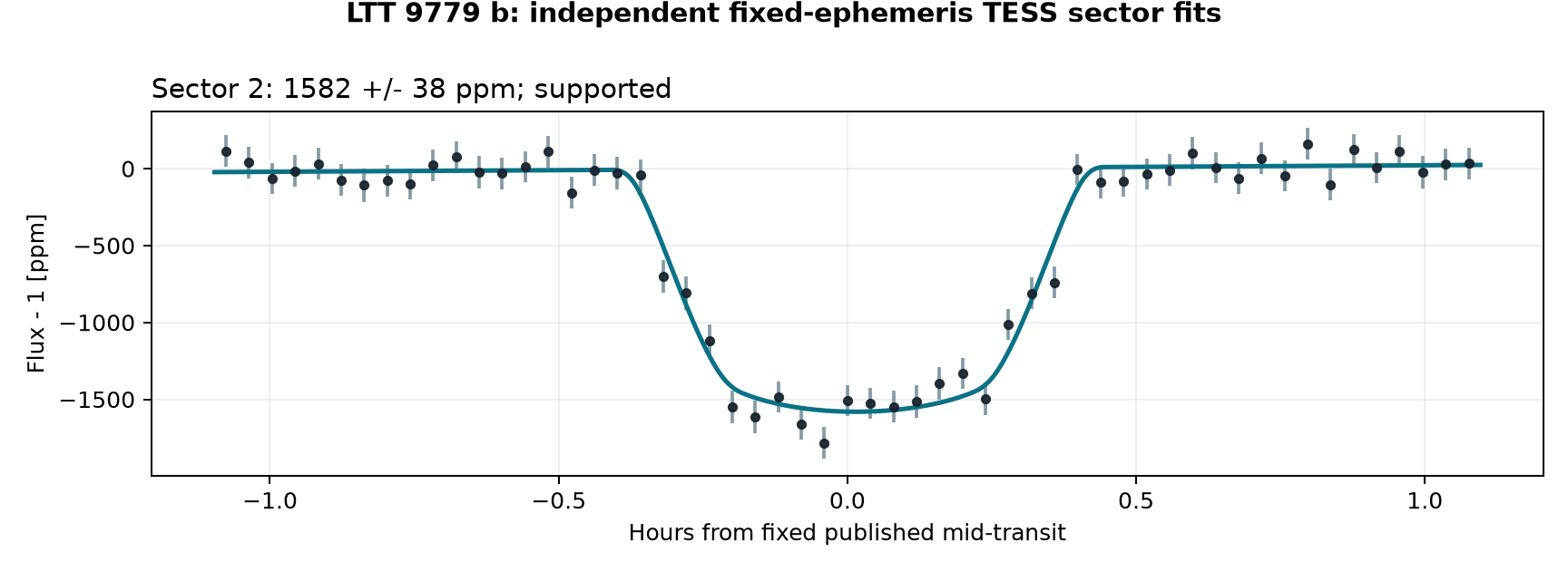 Independent sector transit fits for LTT 9779 b