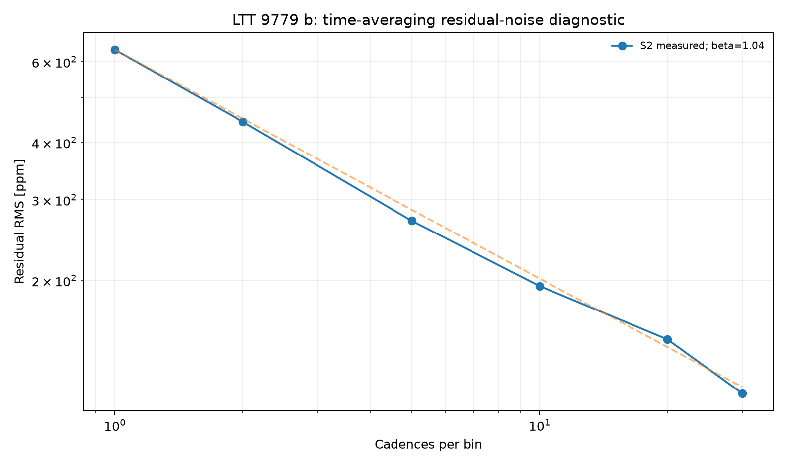 Residual RMS time-averaging diagnostic for LTT 9779 b
