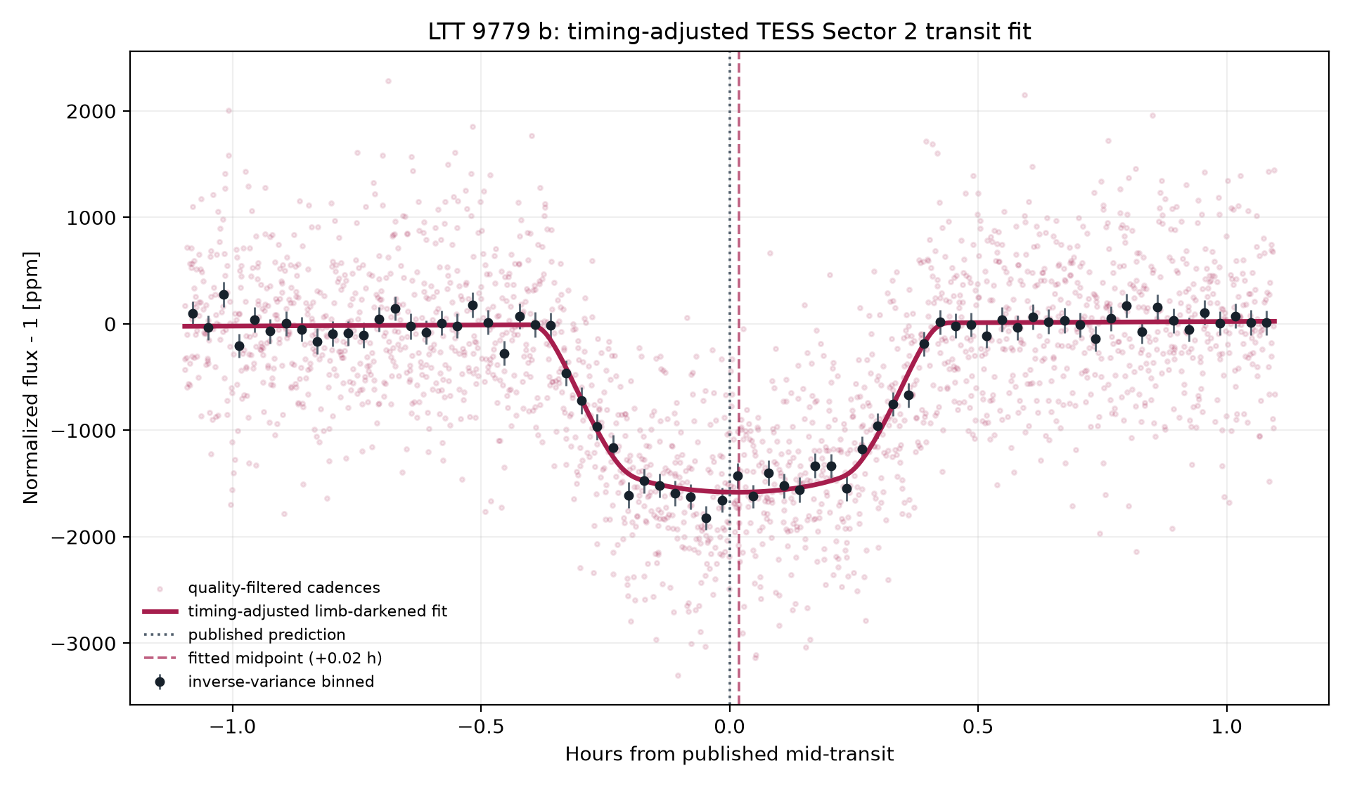 Timing-adjusted limb-darkened transit fit for LTT 9779 b