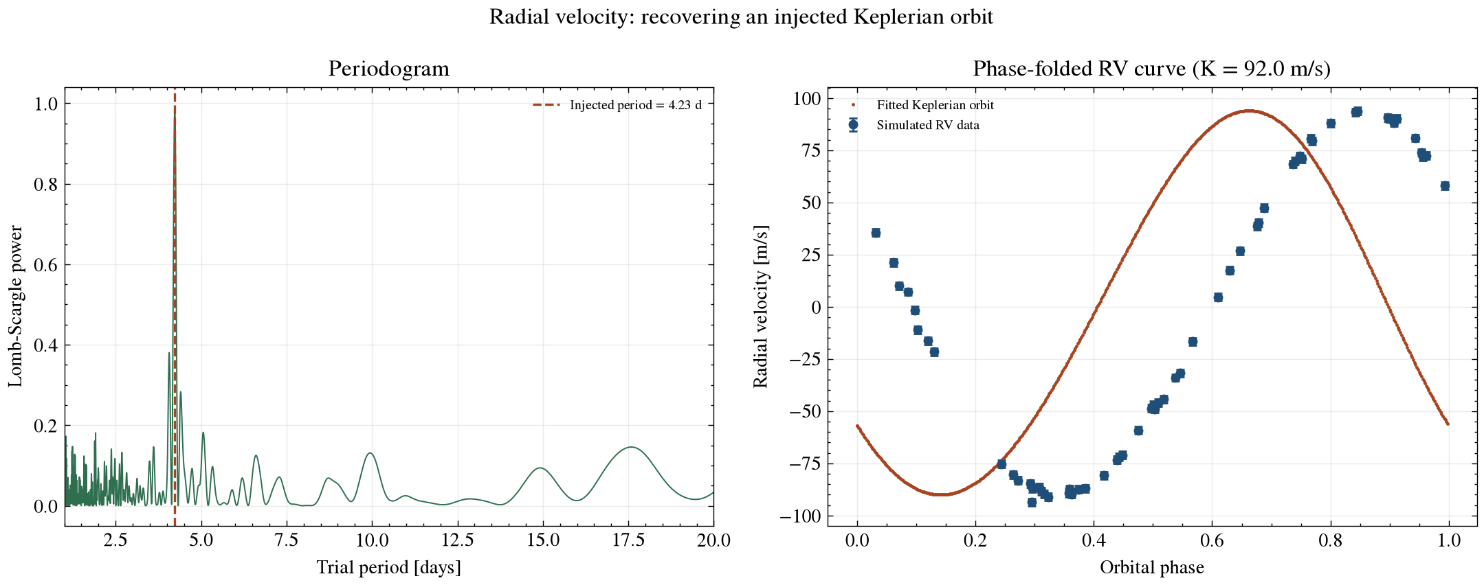 Keplerian radial-velocity fit recovery plot from this repo's own injection-recovery test