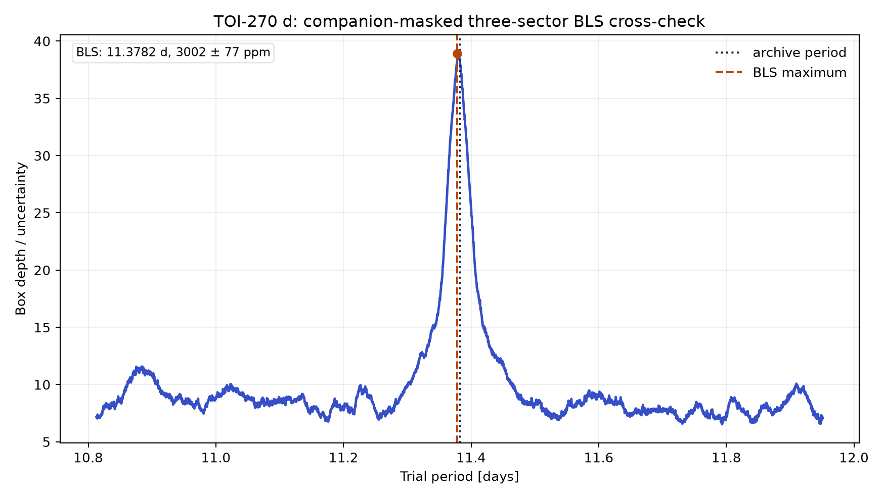 Companion-masked Box Least Squares period cross-check for TOI-270 d