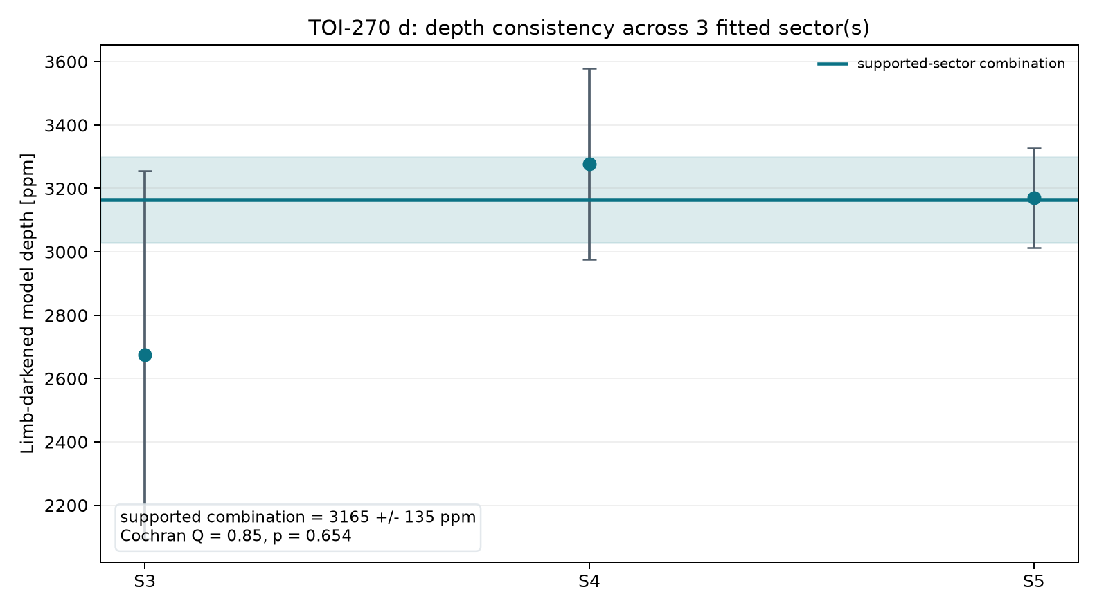 Sector depth consistency for TOI-270 d
