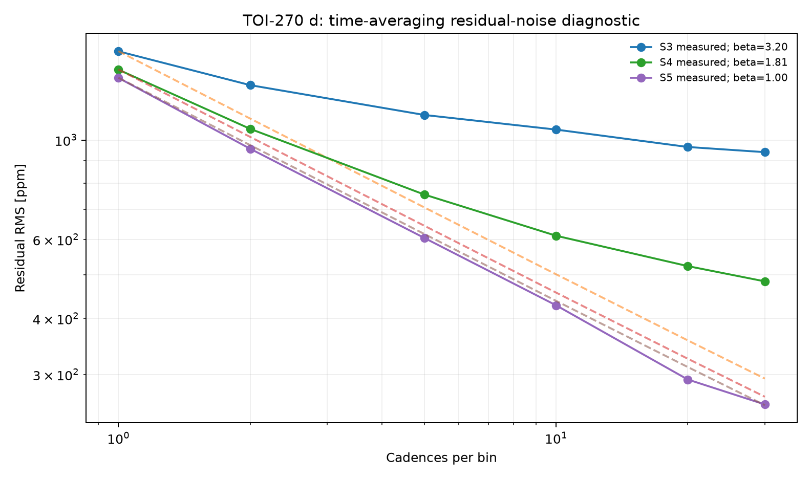 Residual RMS time-averaging diagnostic for TOI-270 d