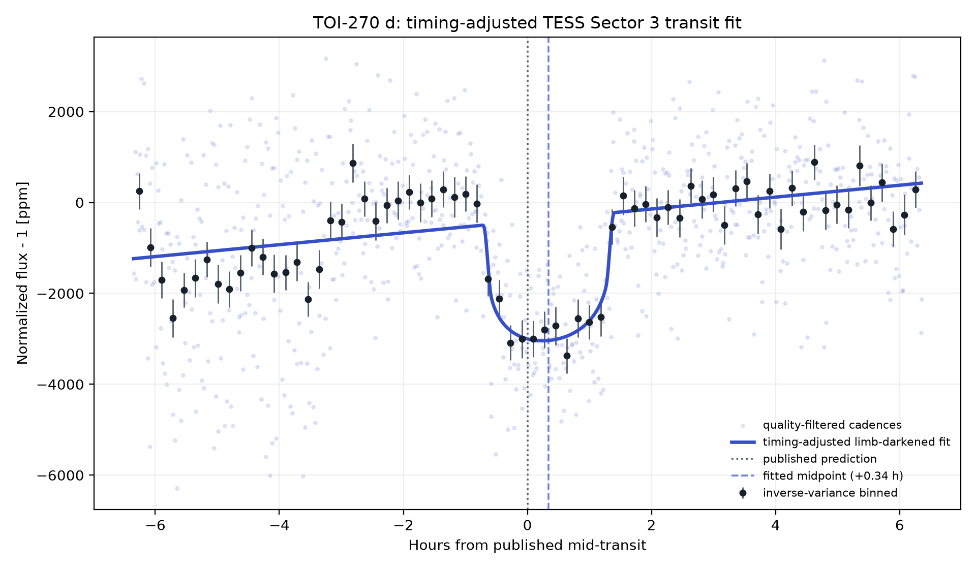 Timing-adjusted limb-darkened transit fit for TOI-270 d