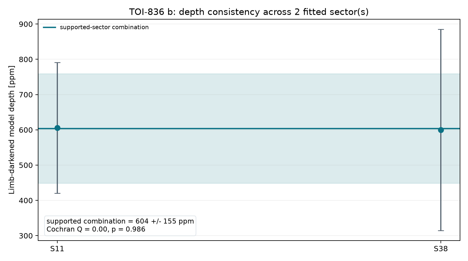 Sector depth consistency for TOI-836 b