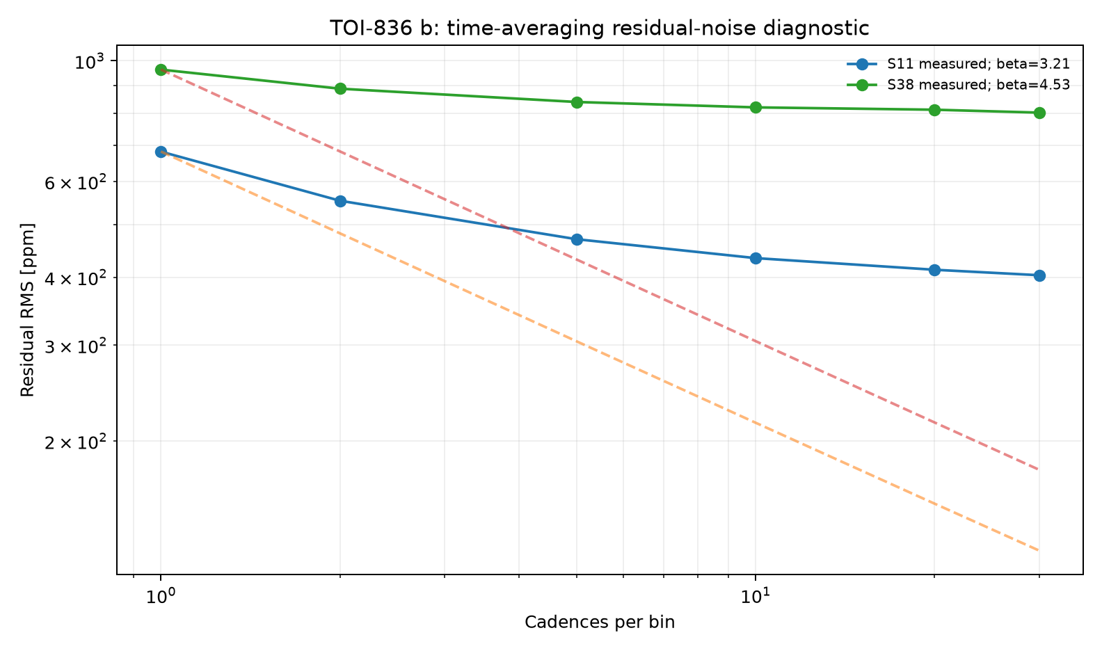 Residual RMS time-averaging diagnostic for TOI-836 b