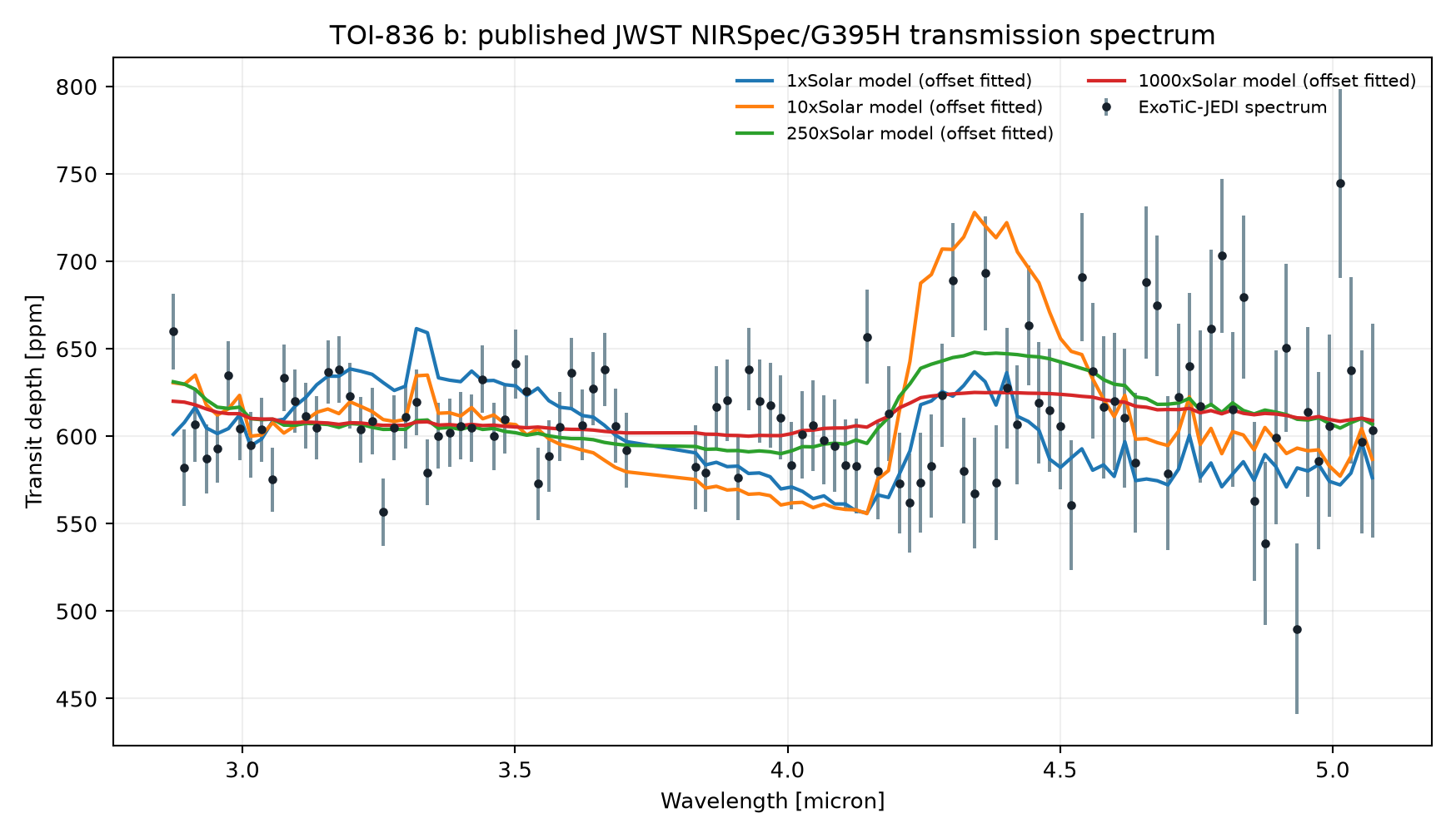 Published transmission spectrum of TOI-836 b