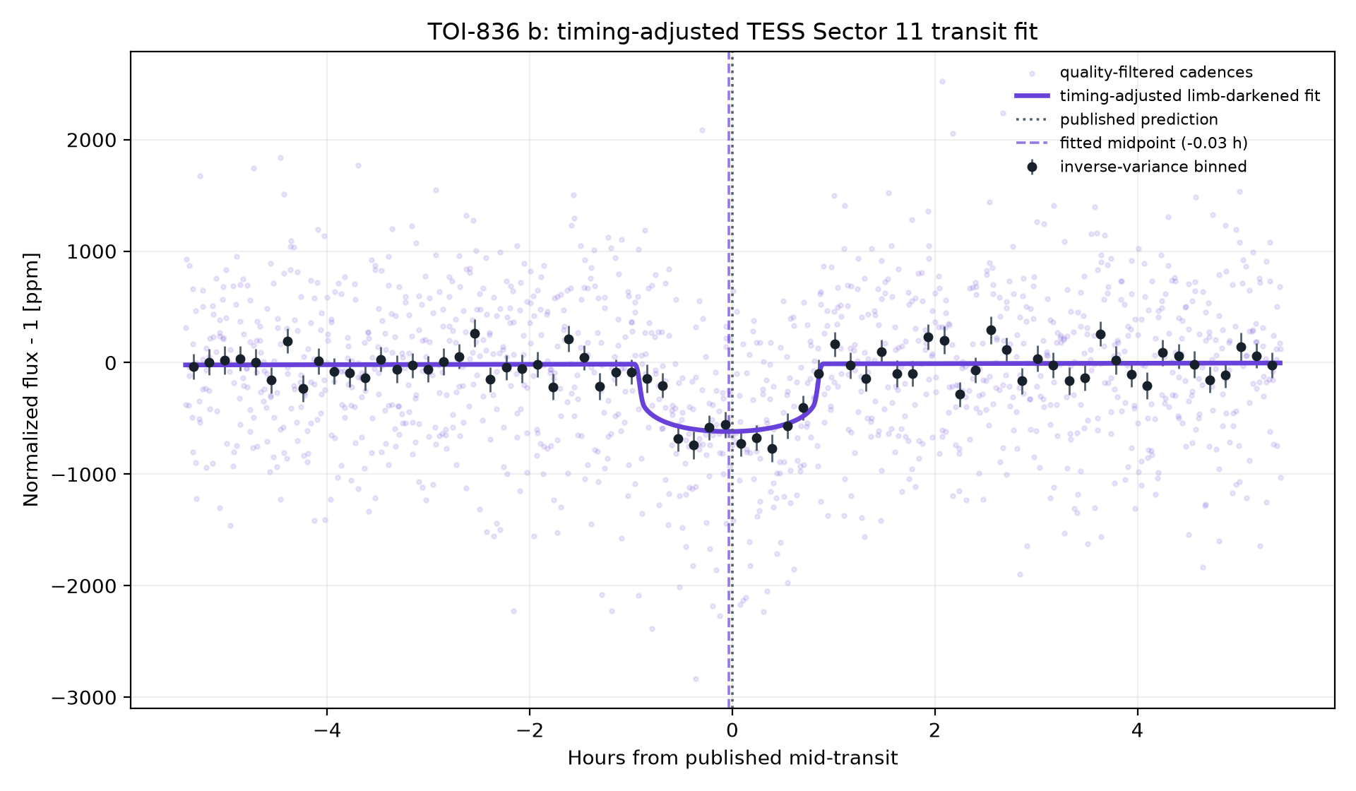 Timing-adjusted limb-darkened transit fit for TOI-836 b