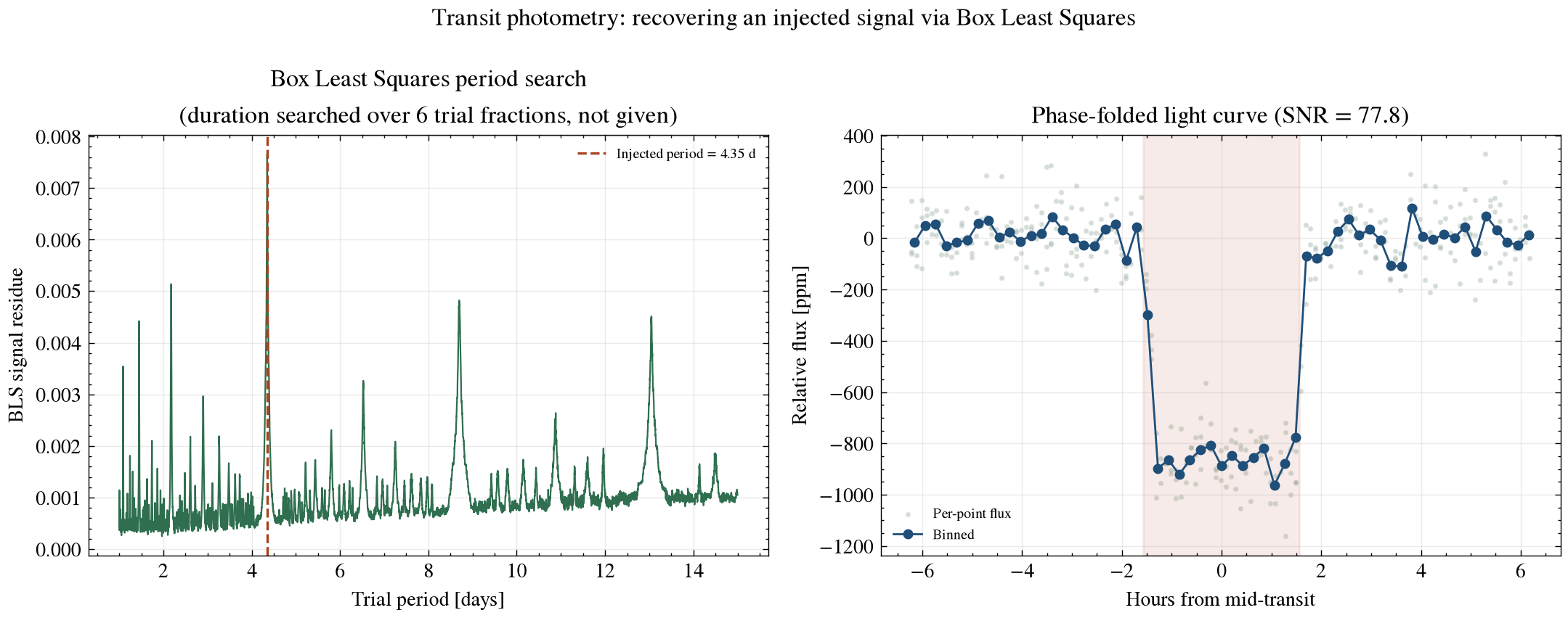 Box Least Squares period search recovery plot from this repo's own injection-recovery test