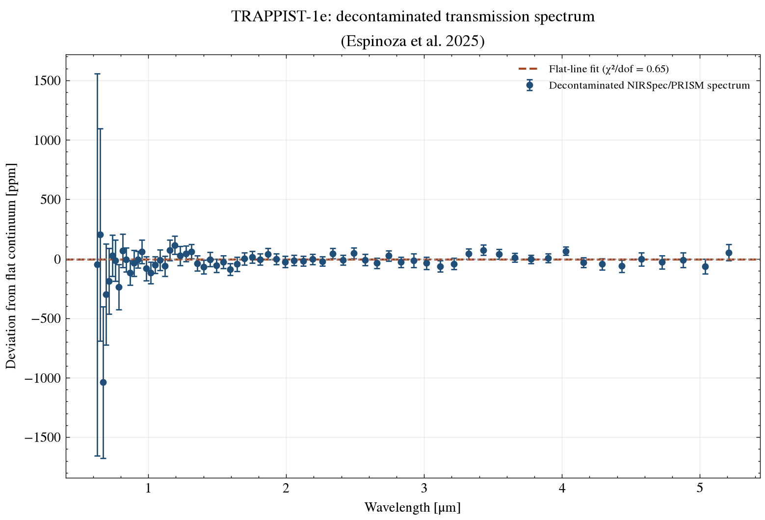 TRAPPIST-1e decontaminated JWST NIRSpec/PRISM transmission spectrum with a flat-line fit