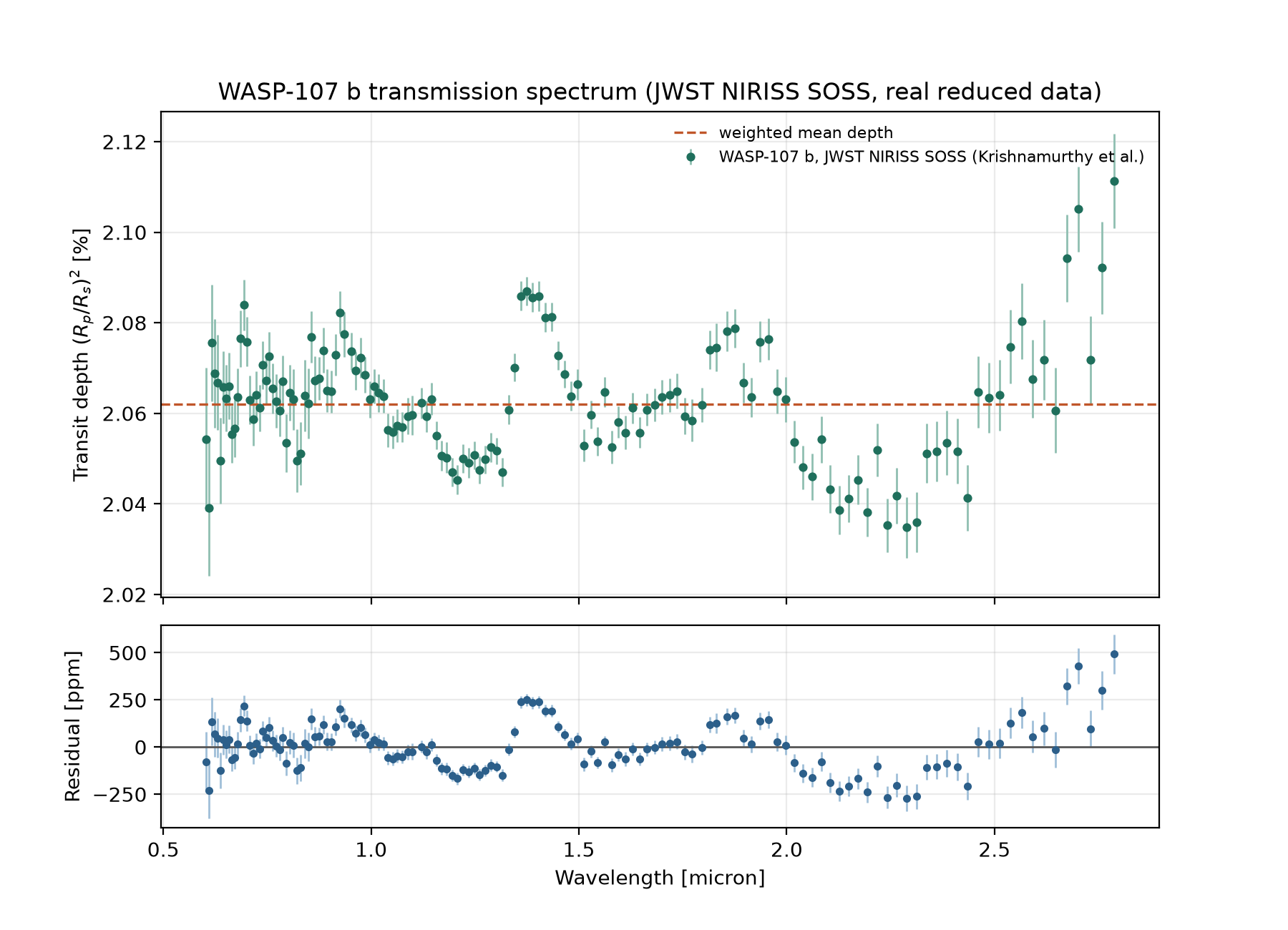 WASP-107 b JWST NIRISS SOSS transmission spectrum with residuals panel