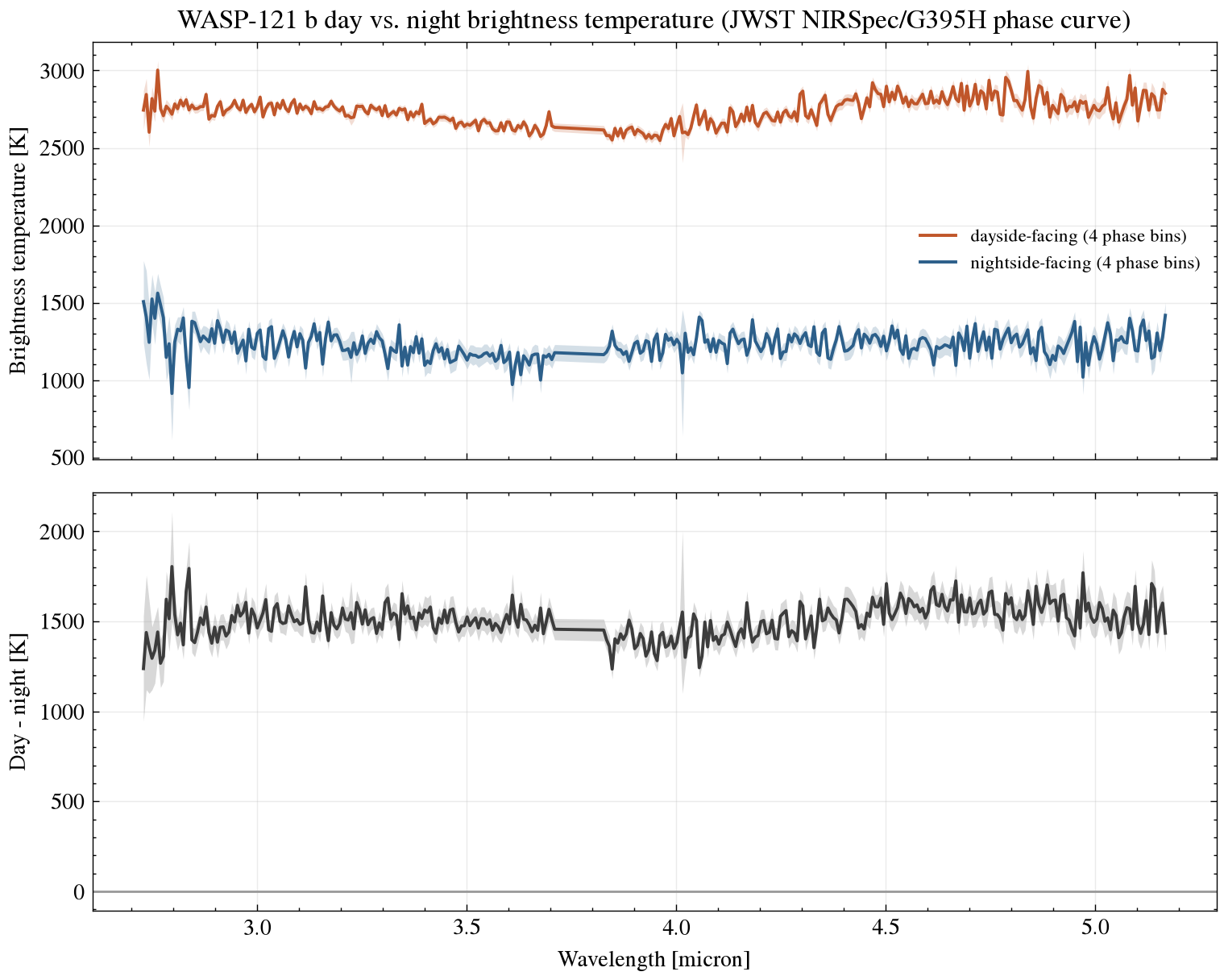WASP-121 b day vs night brightness temperature spectrum and contrast from JWST NIRSpec G395H phase curve, with propagated uncertainty bands