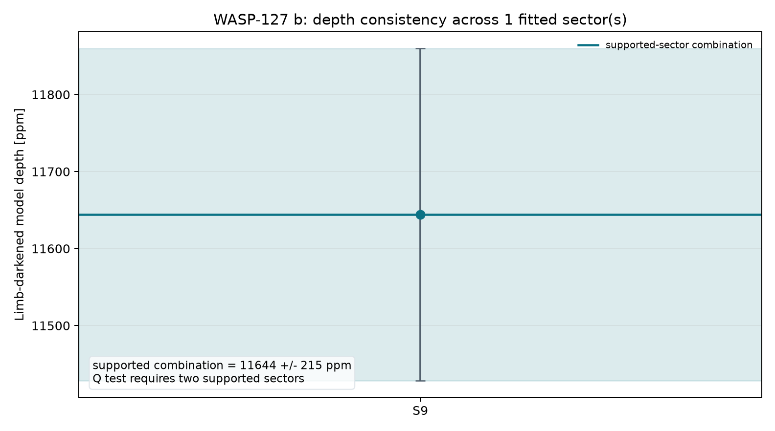 Sector depth consistency for WASP-127 b
